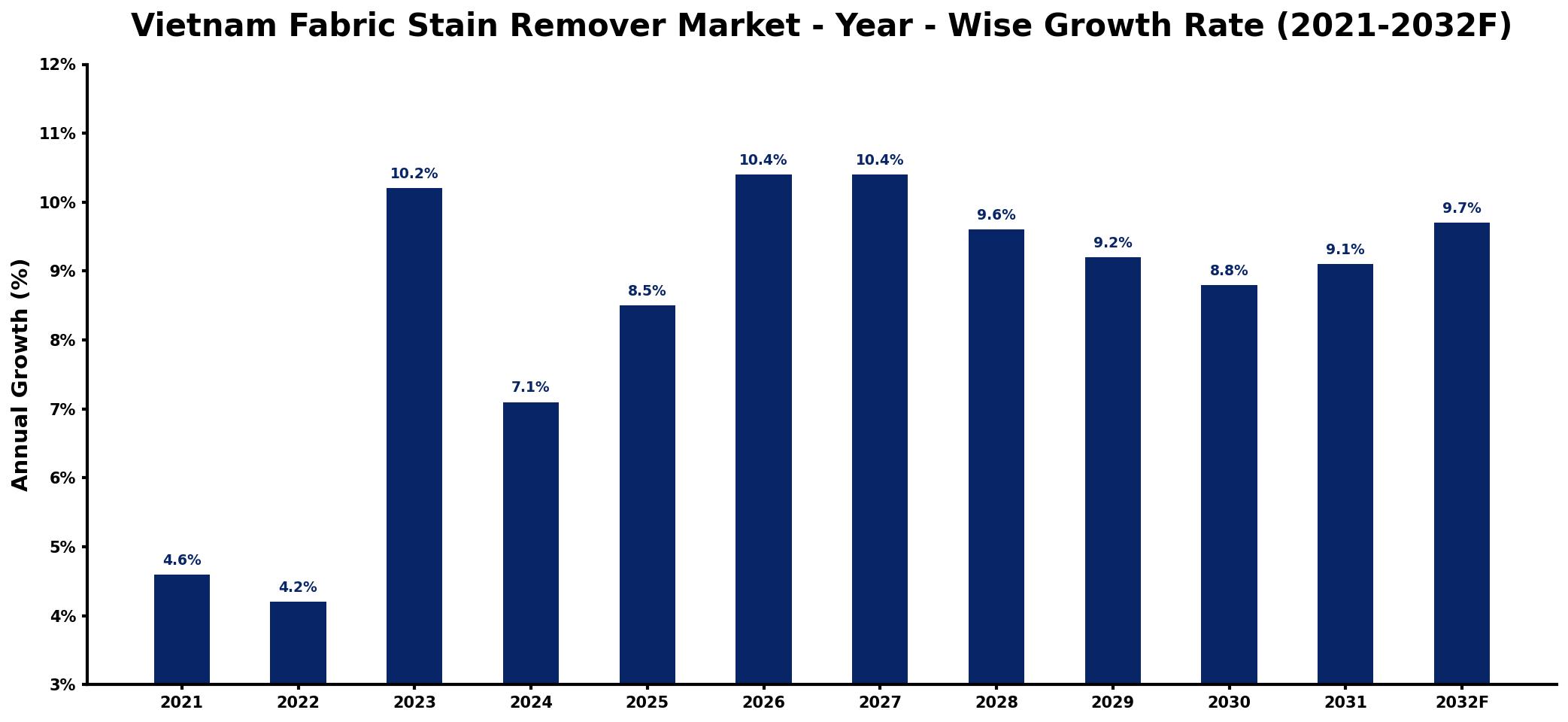 Vietnam Fabric Stain Remover Market Year-wise Growth Rate and Key Drivers