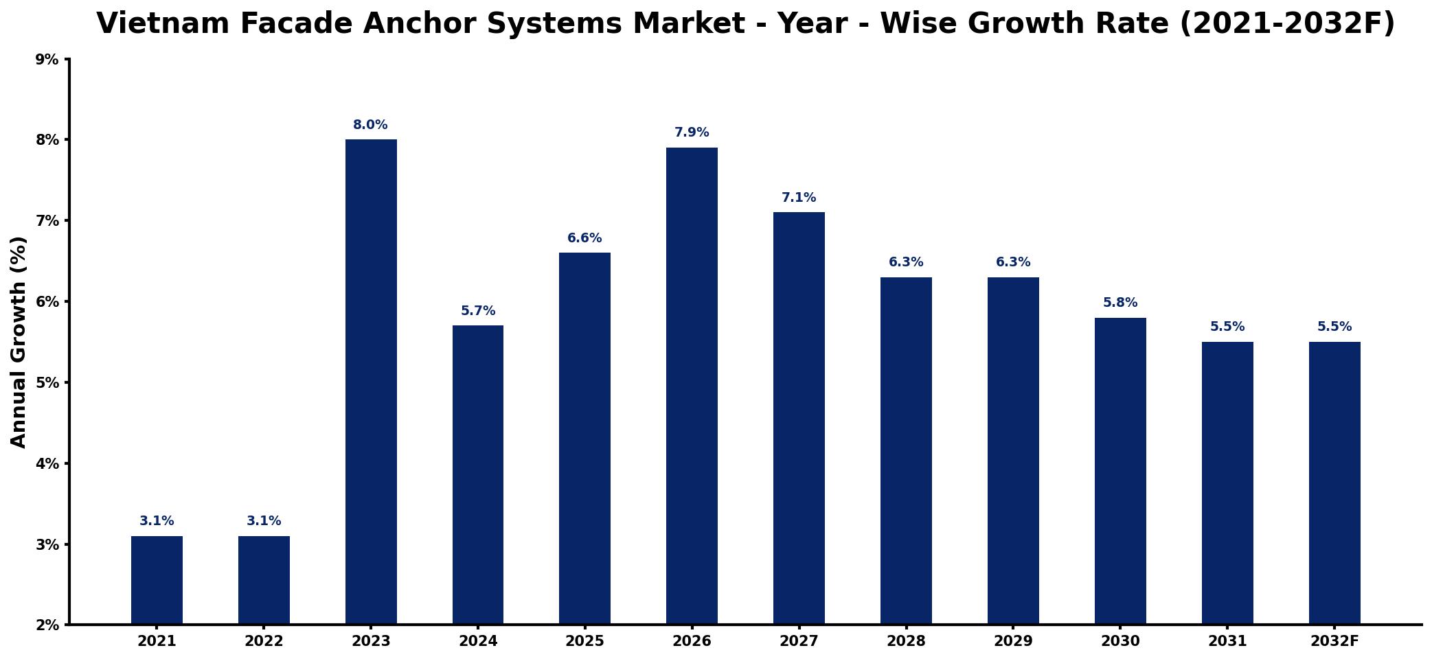 Vietnam Facade Anchor Systems Market Year-wise Growth Rate and Key Drivers