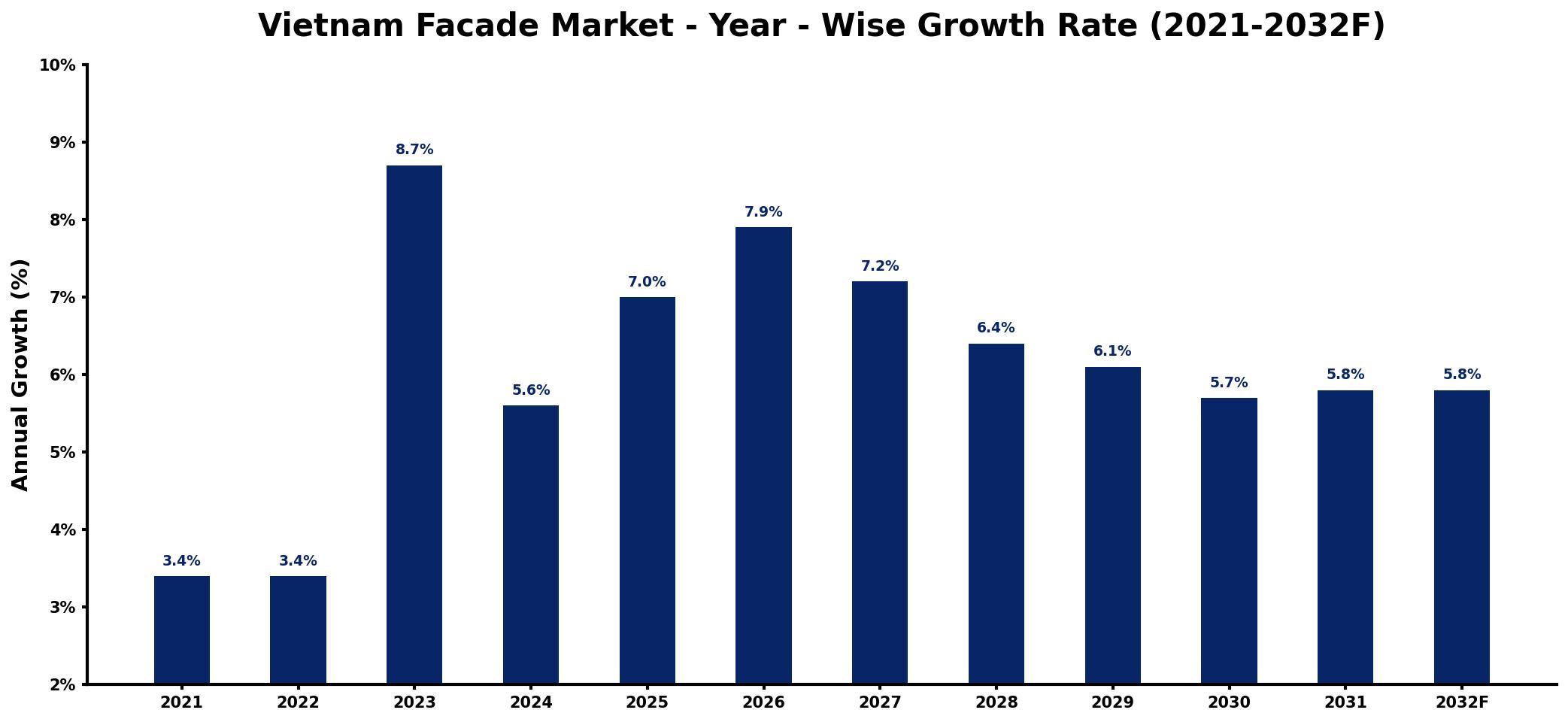 Vietnam Facade Market Year-wise Growth Rate and Key Drivers