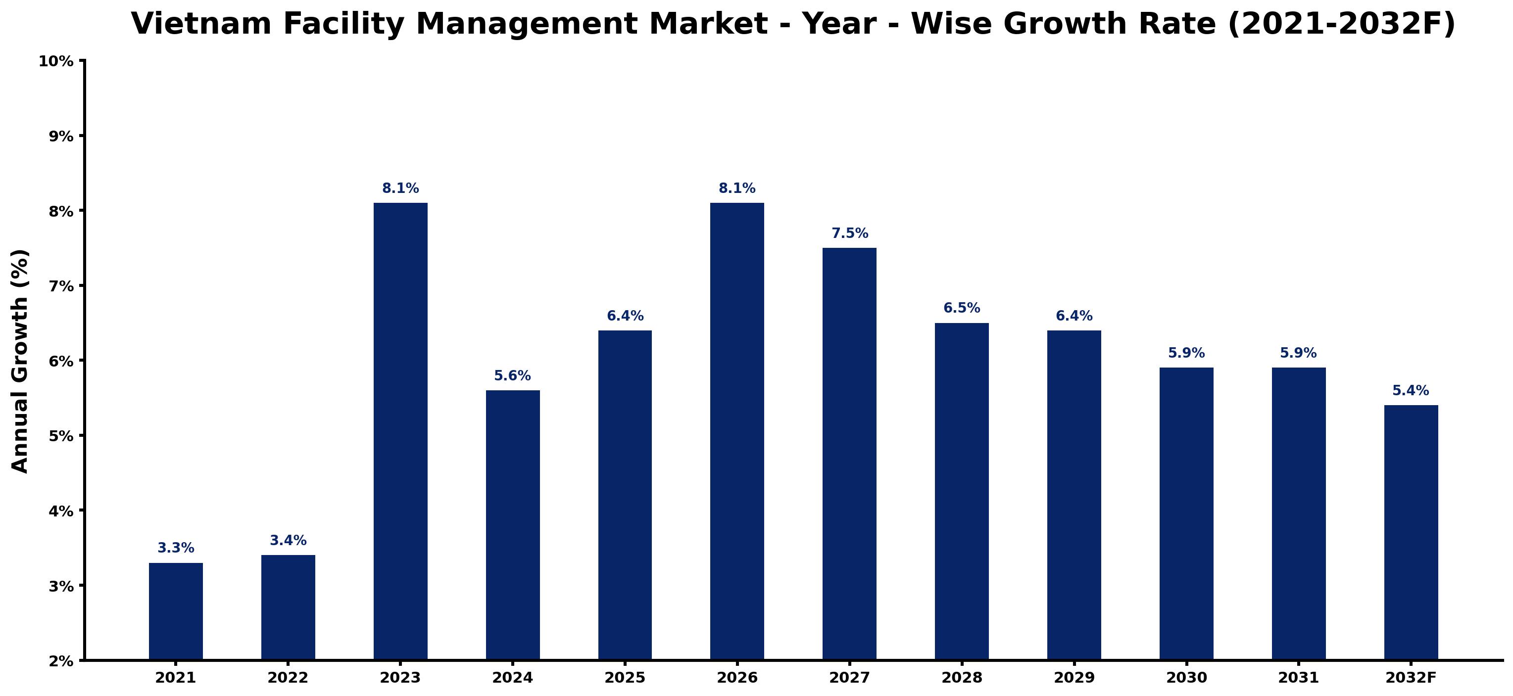 Vietnam Facility Management Market Year-wise Growth Rate and Key Drivers