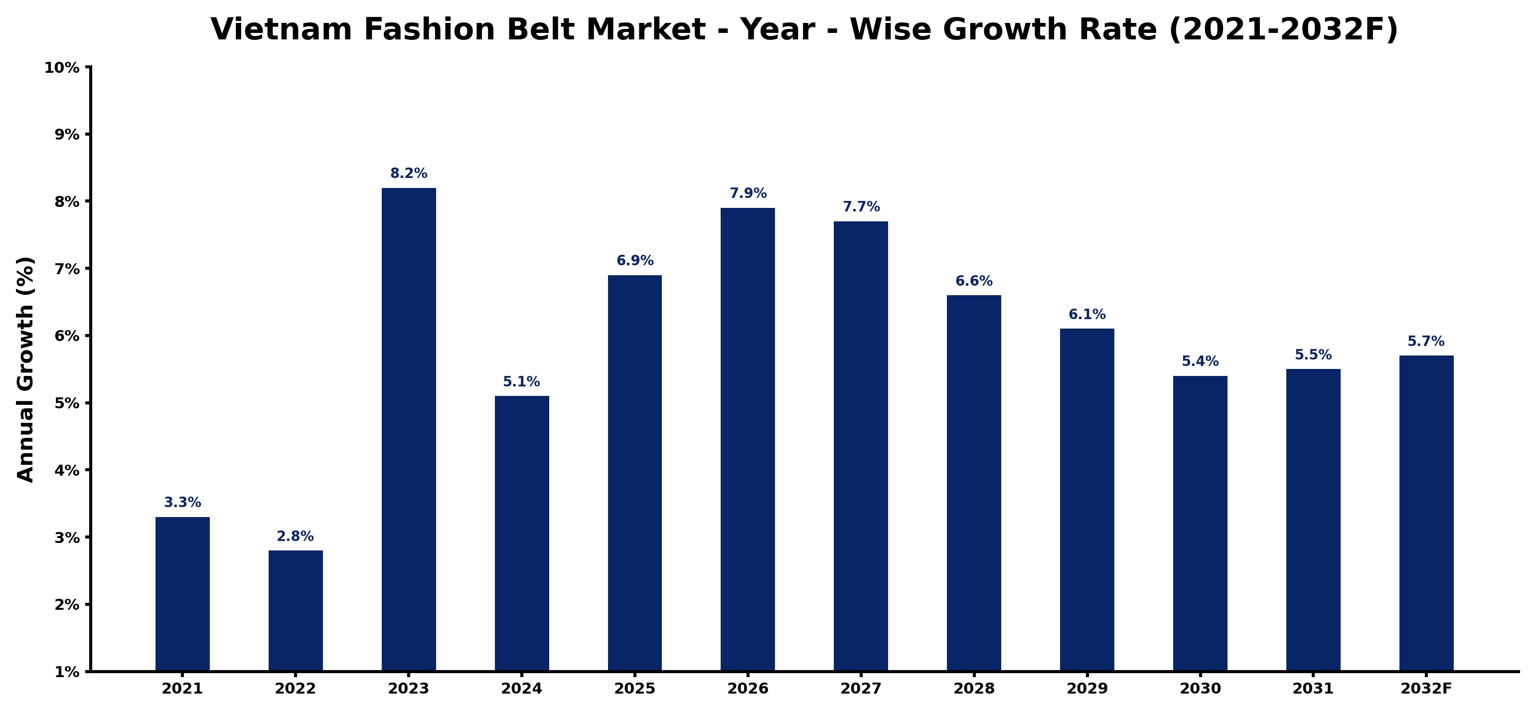 Vietnam Fashion Belt Market Year-wise Growth Rate and Key Drivers