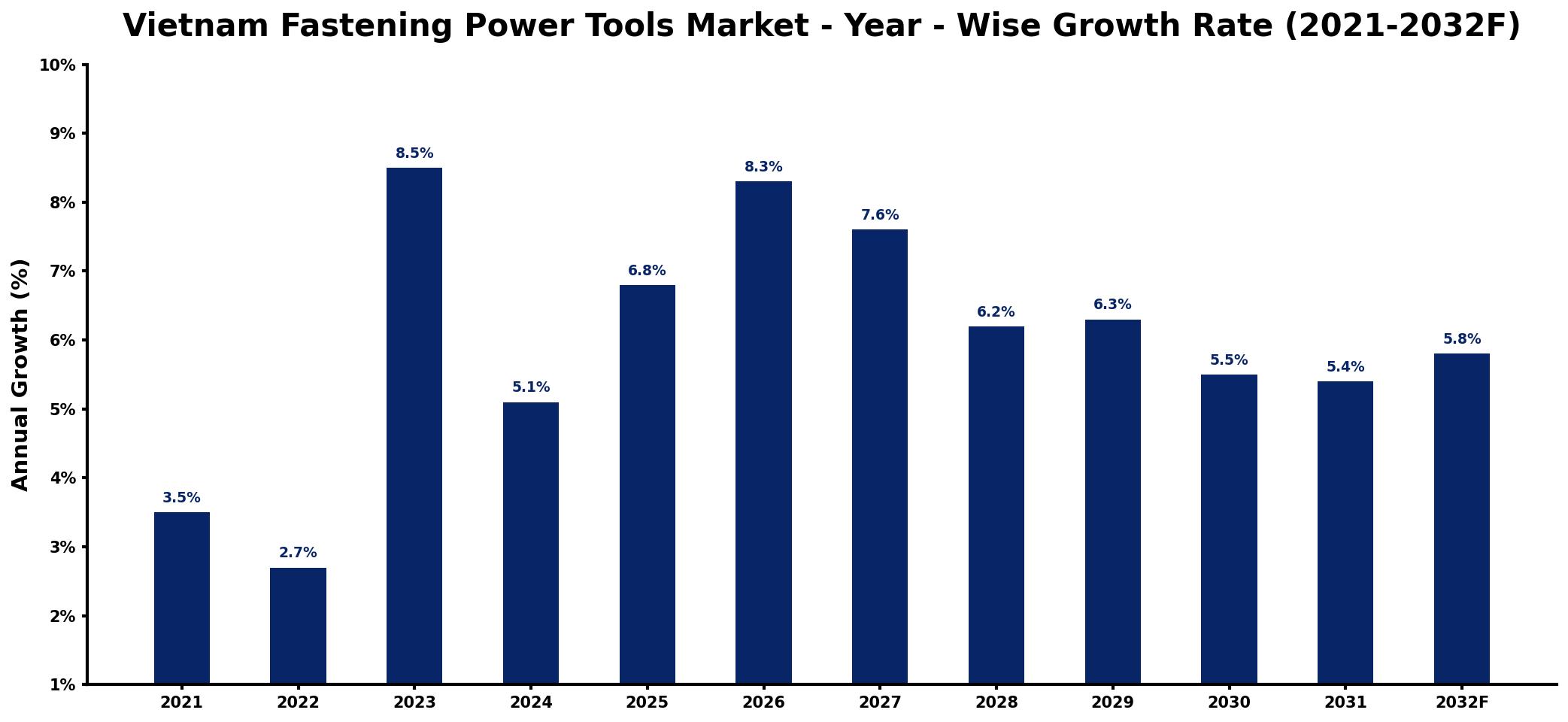 Vietnam Fastening Power Tools Market Year-wise Growth Rate and Key Drivers