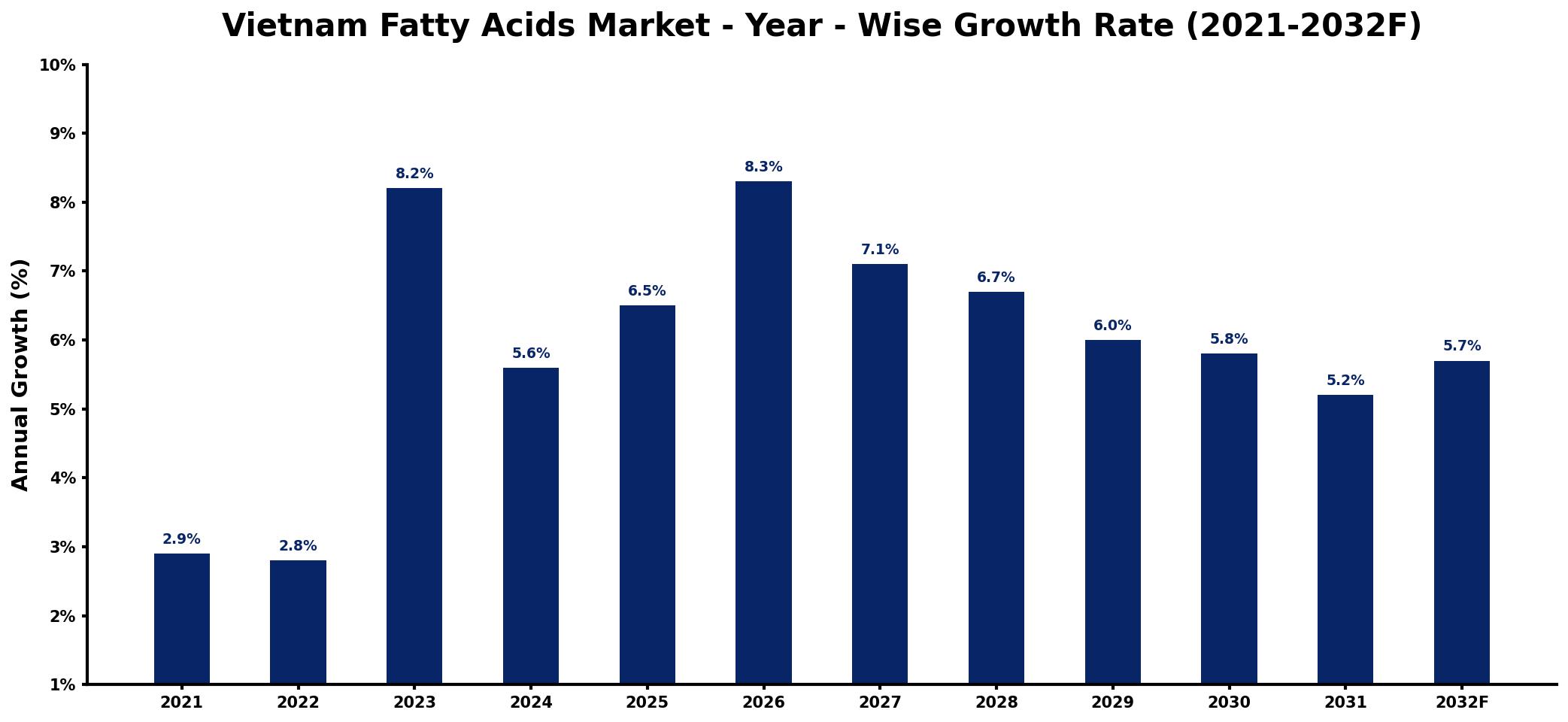 Vietnam Fatty Acids Market Year-wise Growth Rate and Key Drivers
