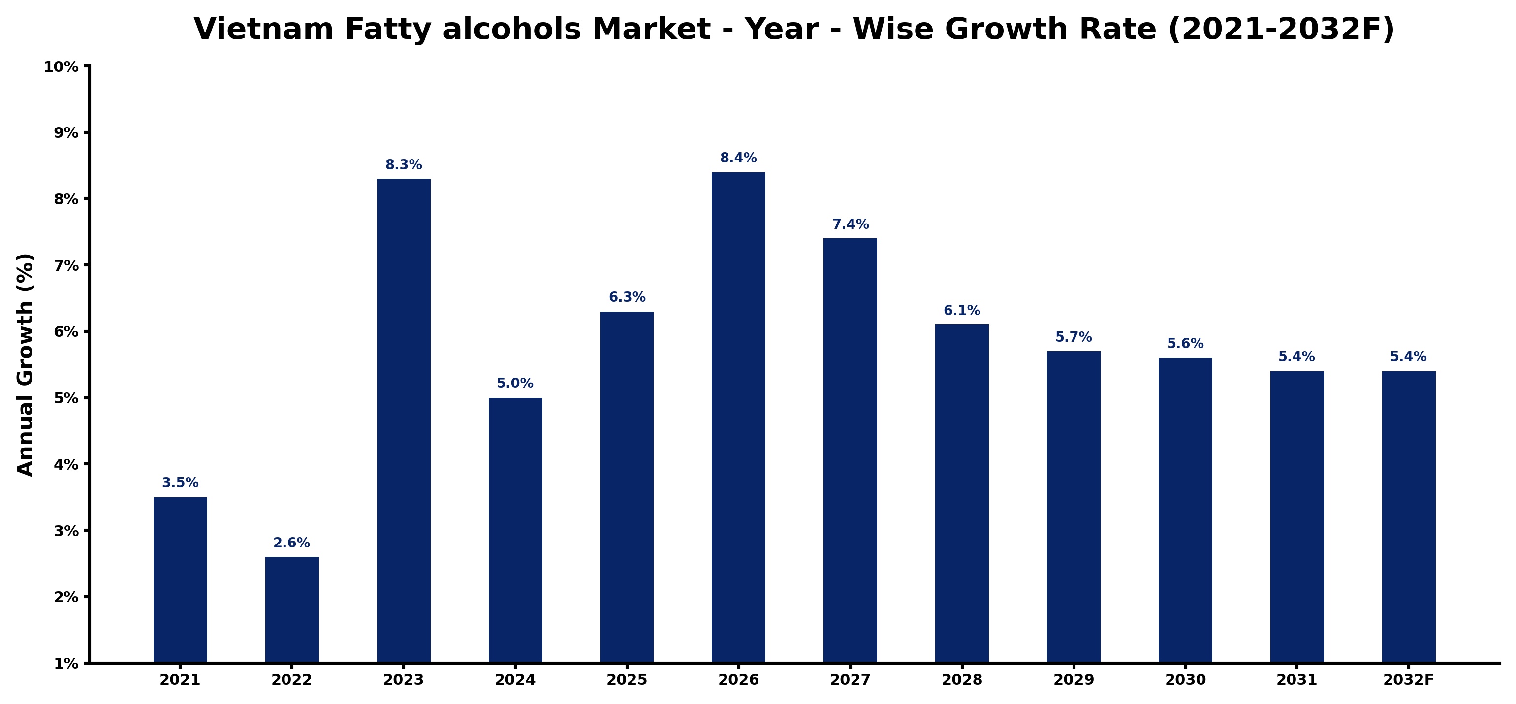 Vietnam Fatty alcohols Market Year-wise Growth Rate and Key Drivers