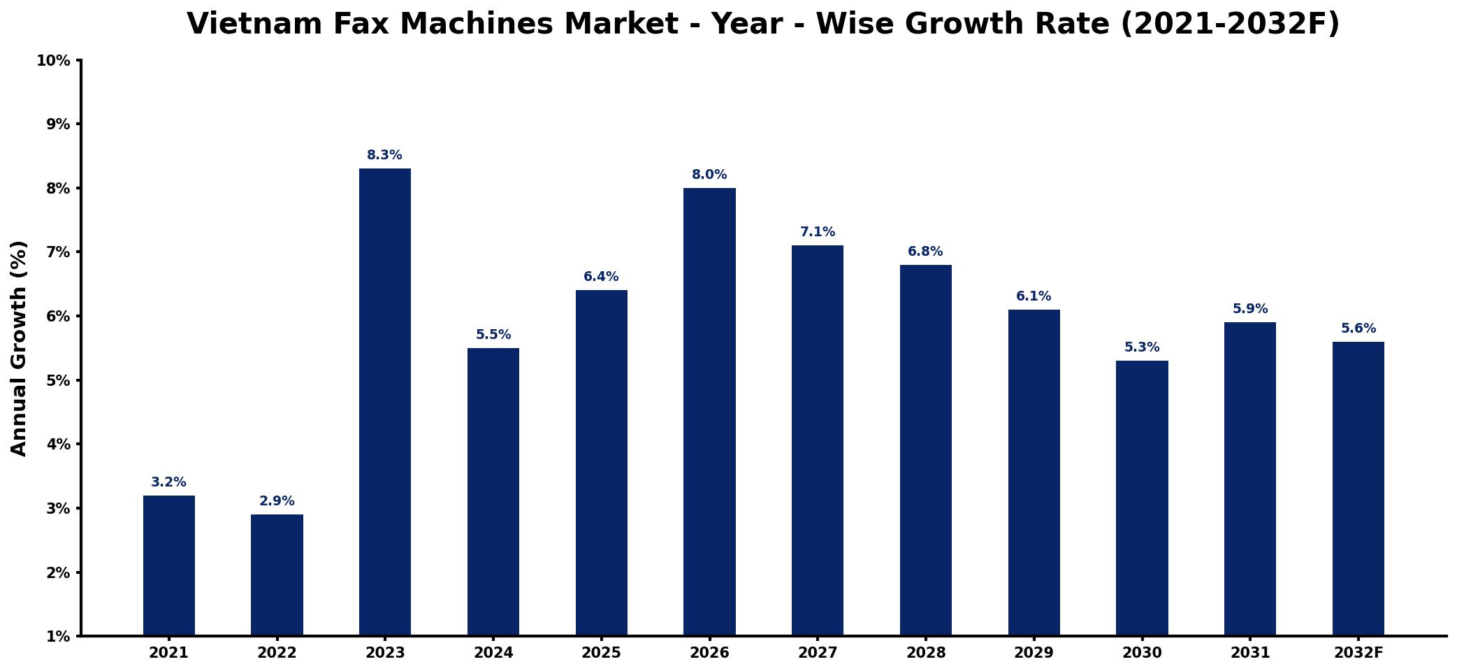 Vietnam Fax Machines Market Year-wise Growth Rate and Key Drivers