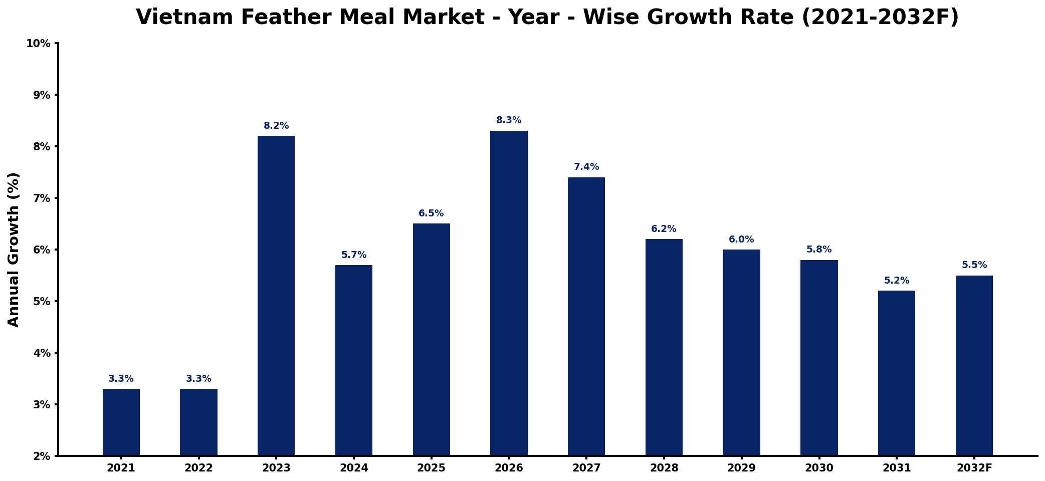 Vietnam Feather Meal Market Year-wise Growth Rate and Key Drivers
