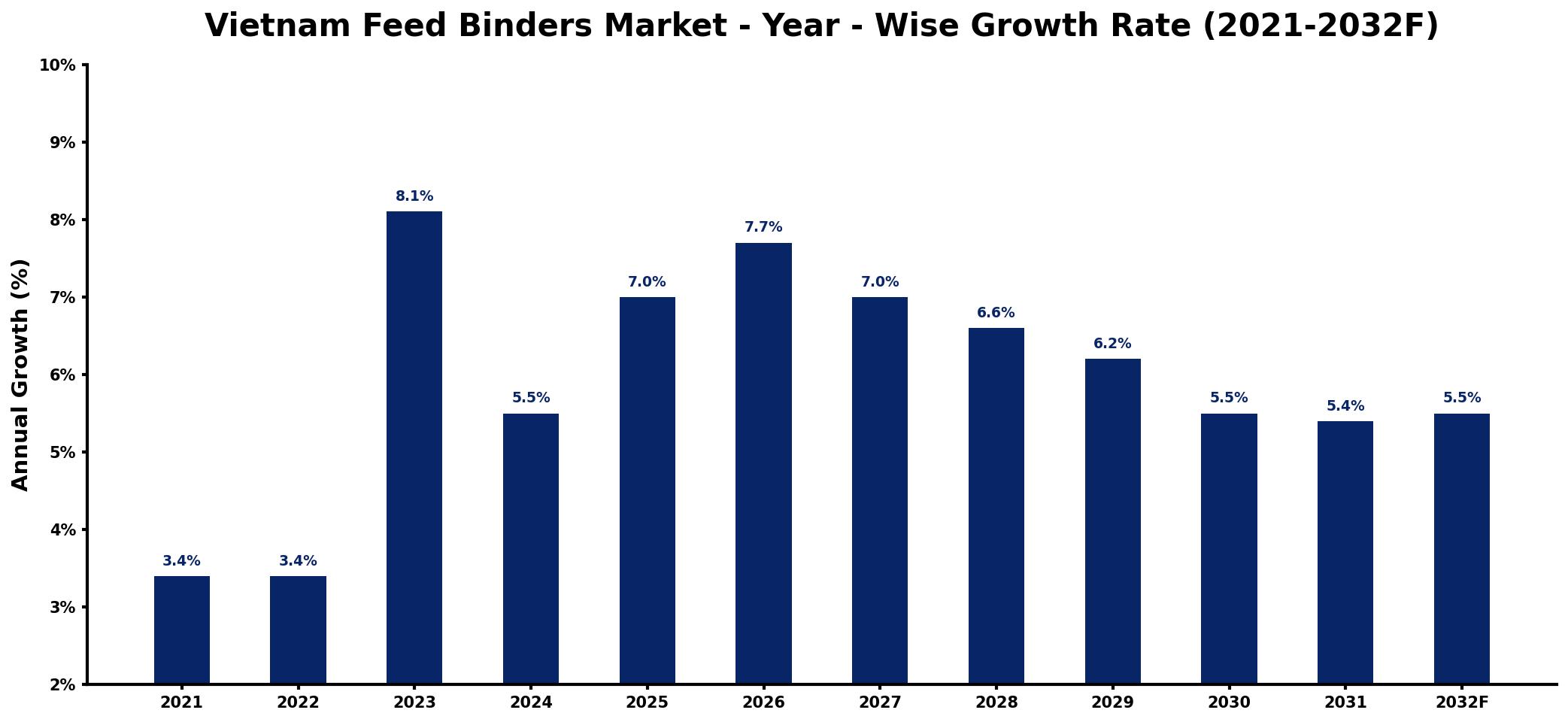 Vietnam Feed Binders Market Year-wise Growth Rate and Key Drivers