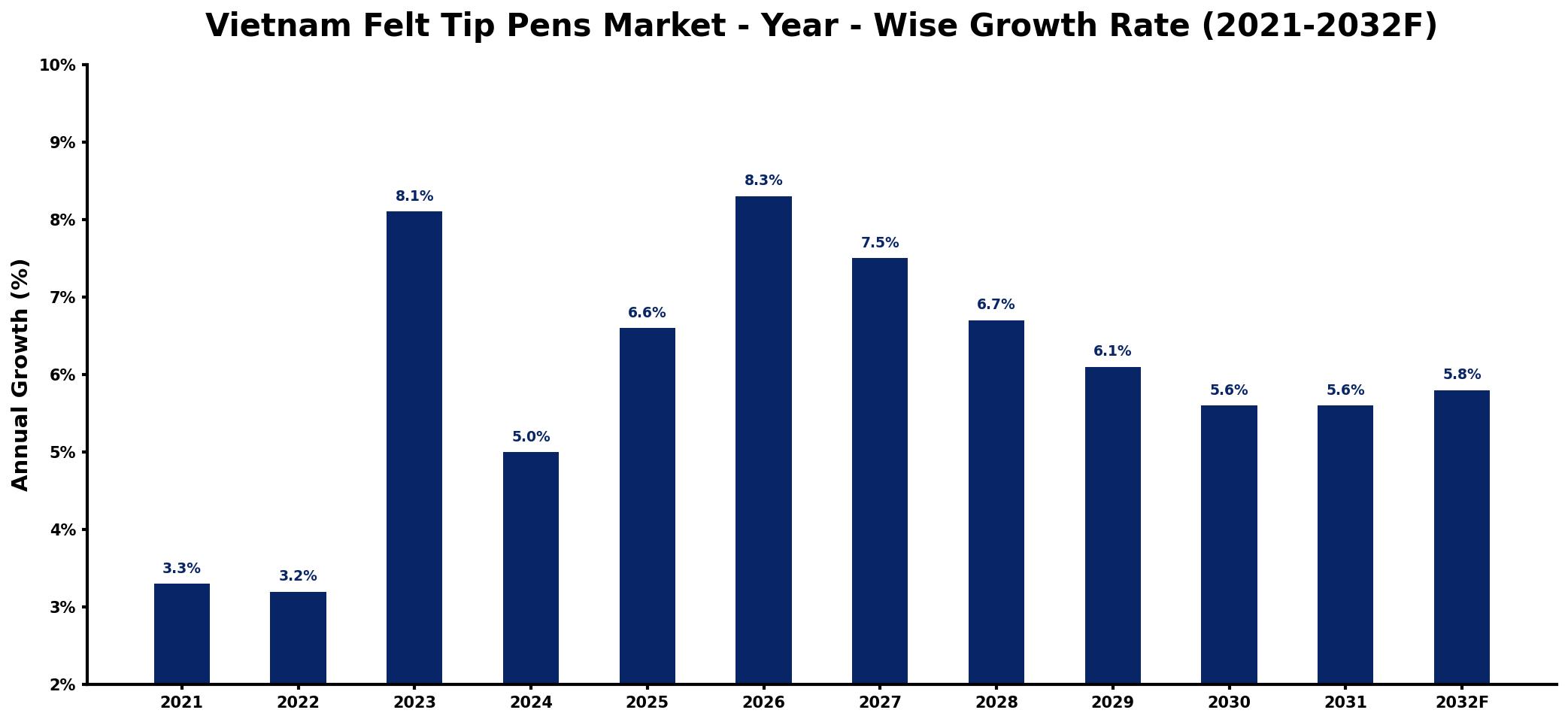 Vietnam Felt Tip Pens Market Year-wise Growth Rate and Key Drivers