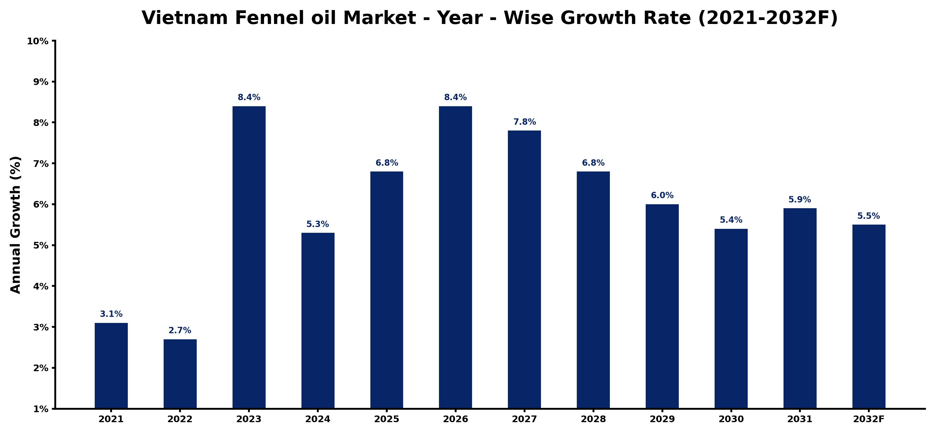 Vietnam Fennel oil Market Year-wise Growth Rate and Key Drivers