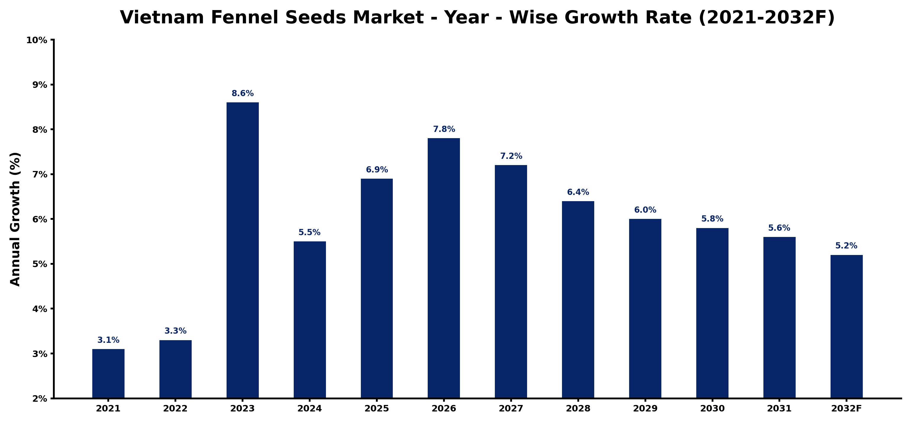 Vietnam Fennel Seeds Market Year-wise Growth Rate and Key Drivers