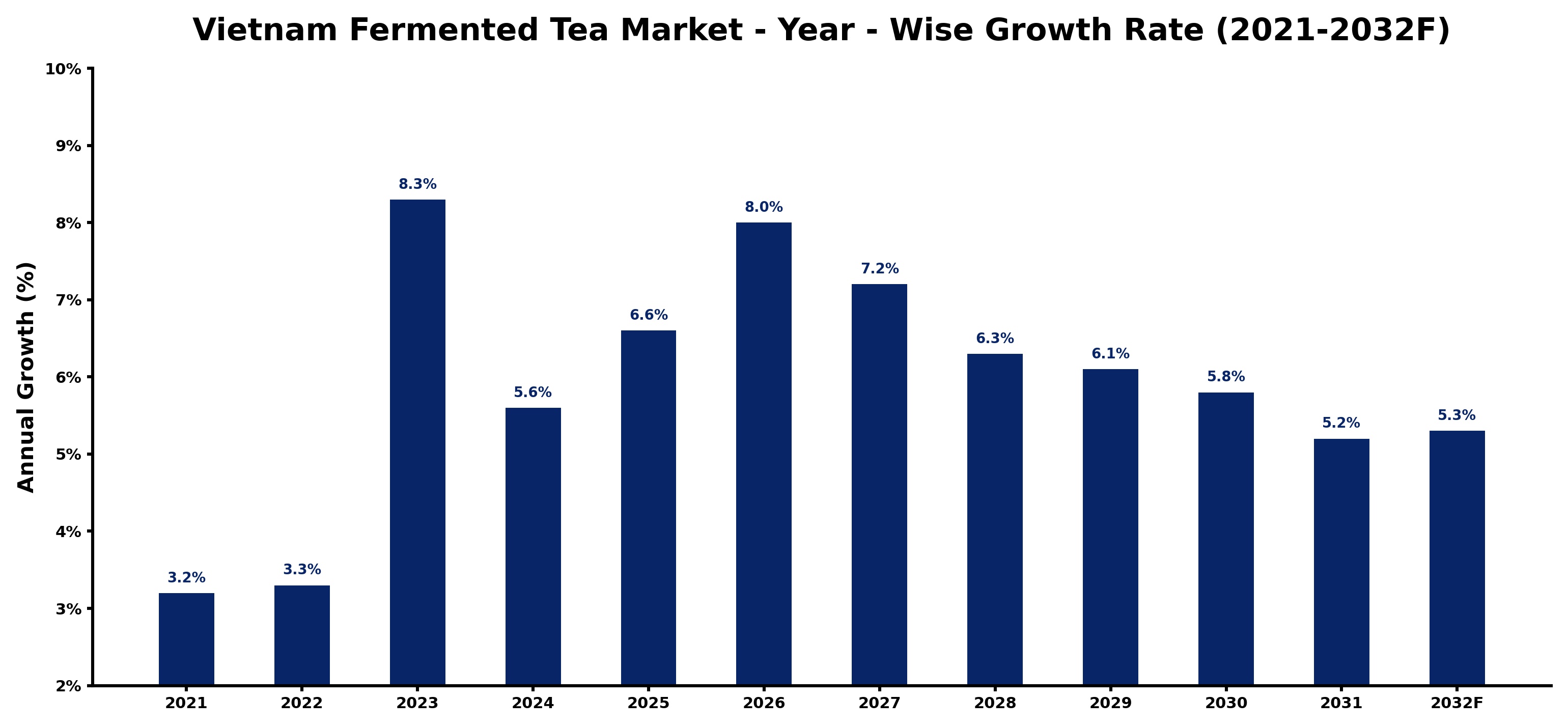 Vietnam Fermented Tea Market Year-wise Growth Rate and Key Drivers