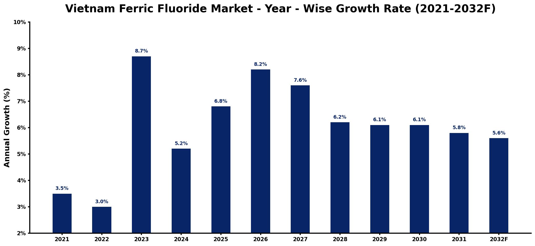 Vietnam Ferric Fluoride Market Year-wise Growth Rate and Key Drivers