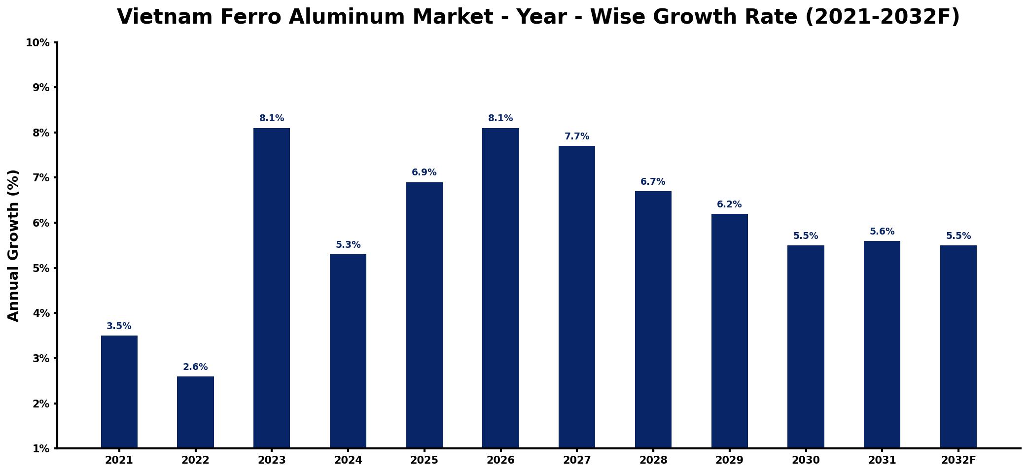 Vietnam Ferro Aluminum Market Year-wise Growth Rate and Key Drivers