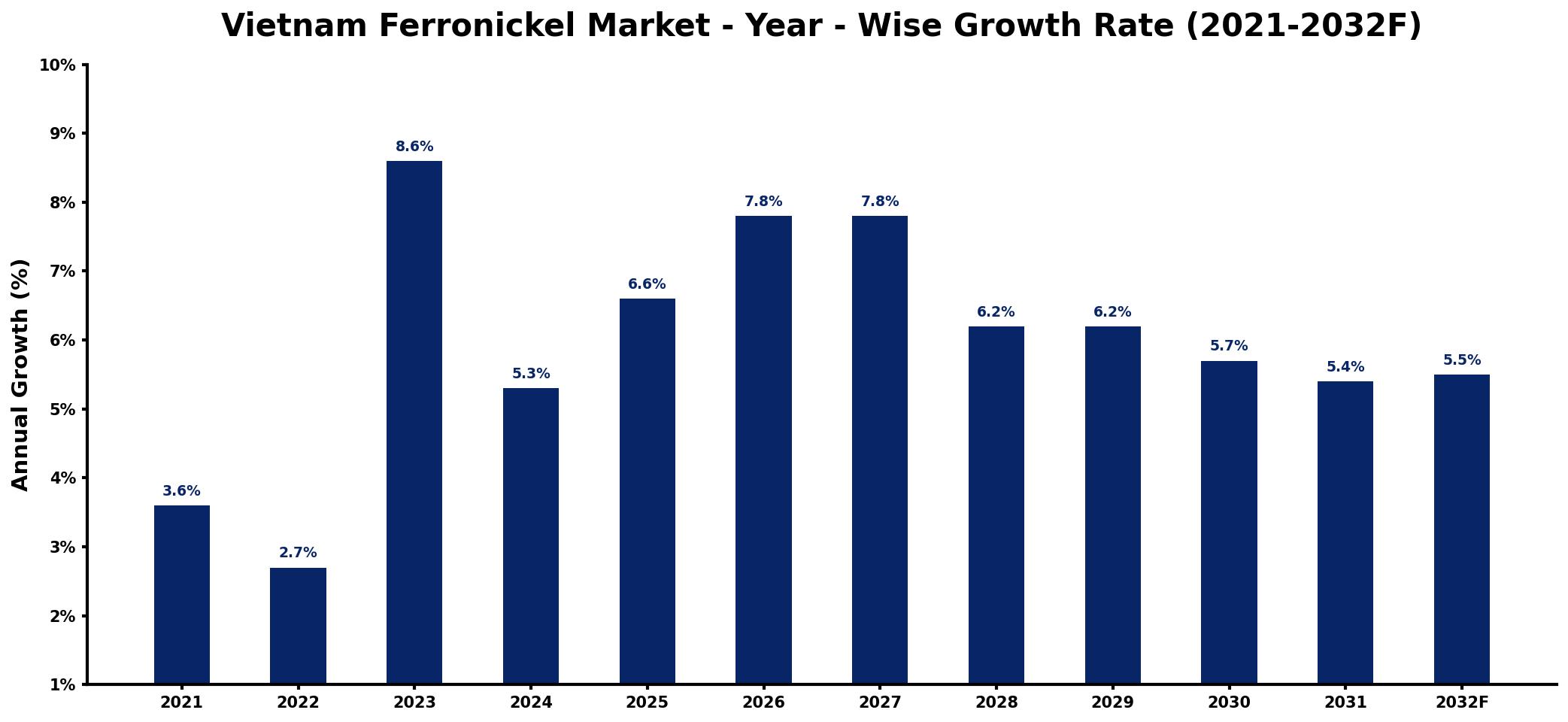 Vietnam Ferronickel Market Year-wise Growth Rate and Key Drivers