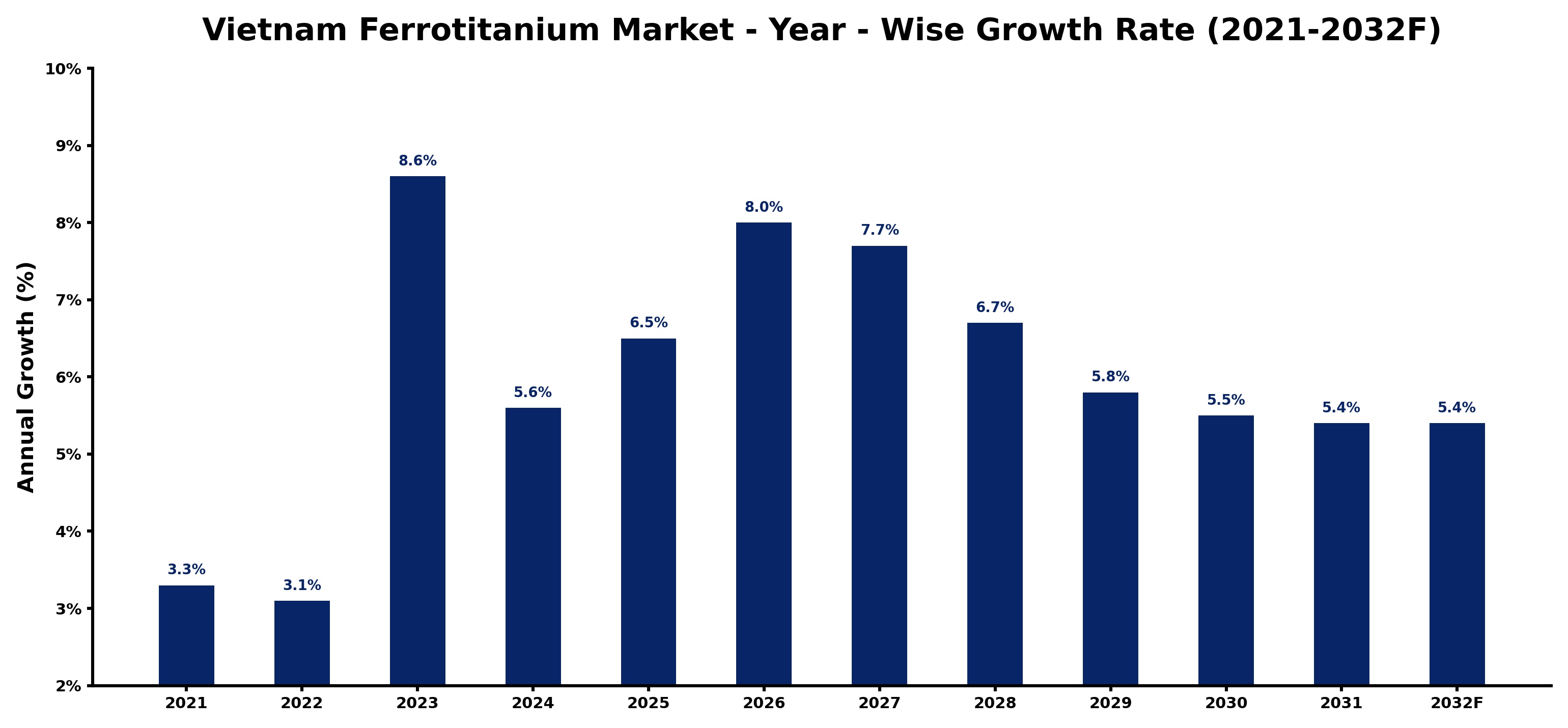 Vietnam Ferrotitanium Market Year-wise Growth Rate and Key Drivers