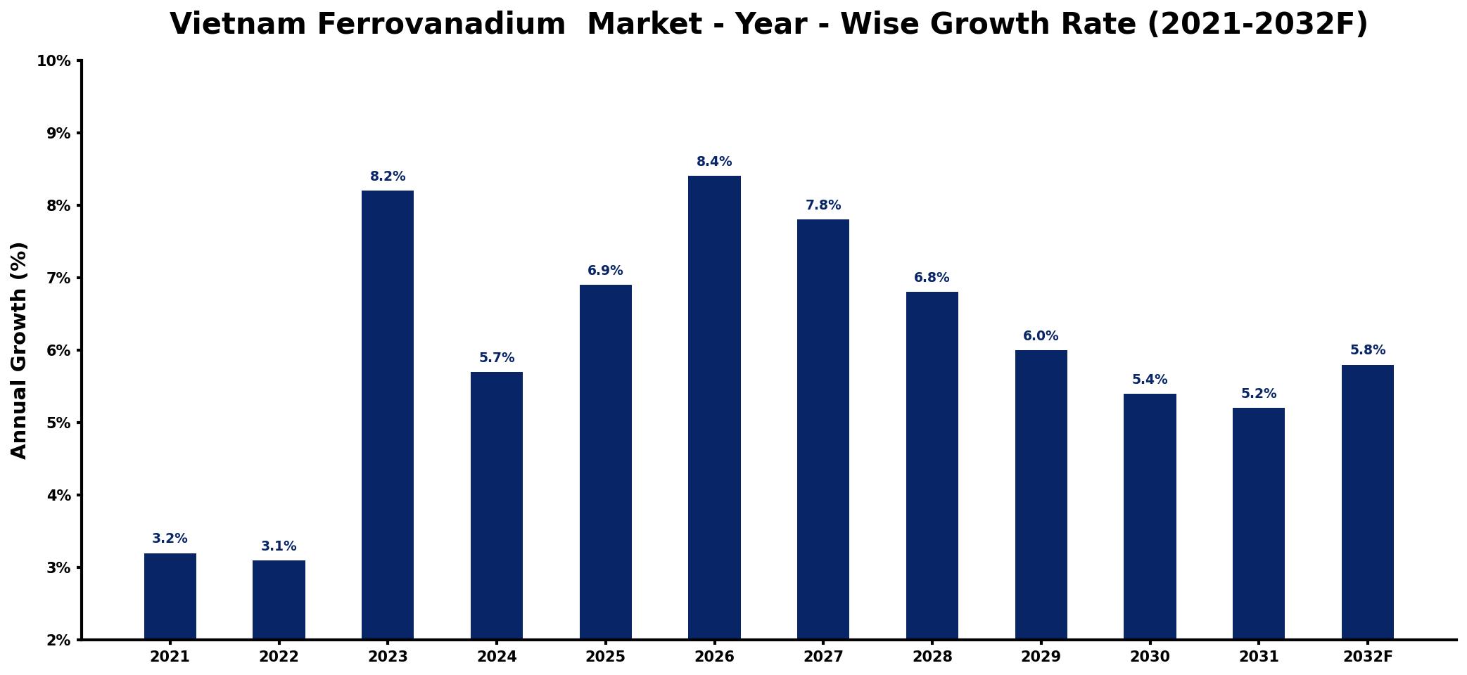 Vietnam Ferrovanadium  Market Year-wise Growth Rate and Key Drivers