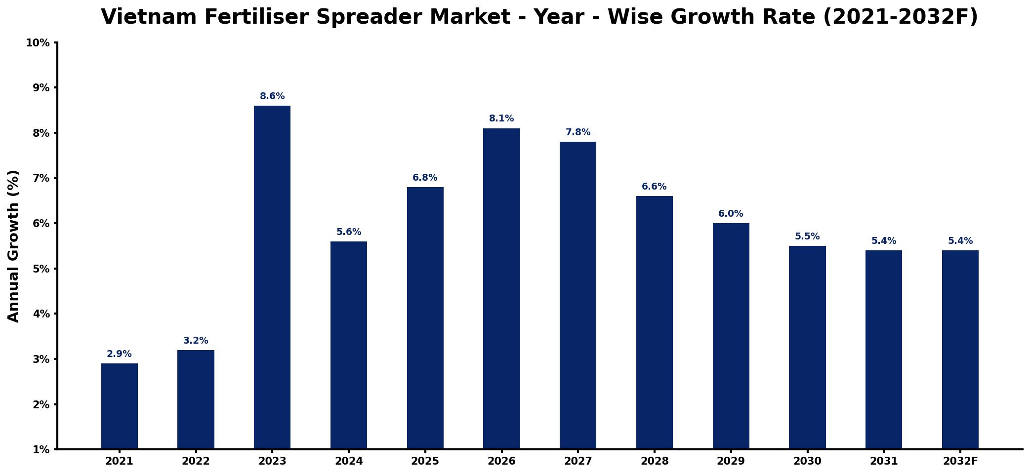 Vietnam Fertiliser Spreader Market Year-wise Growth Rate and Key Drivers