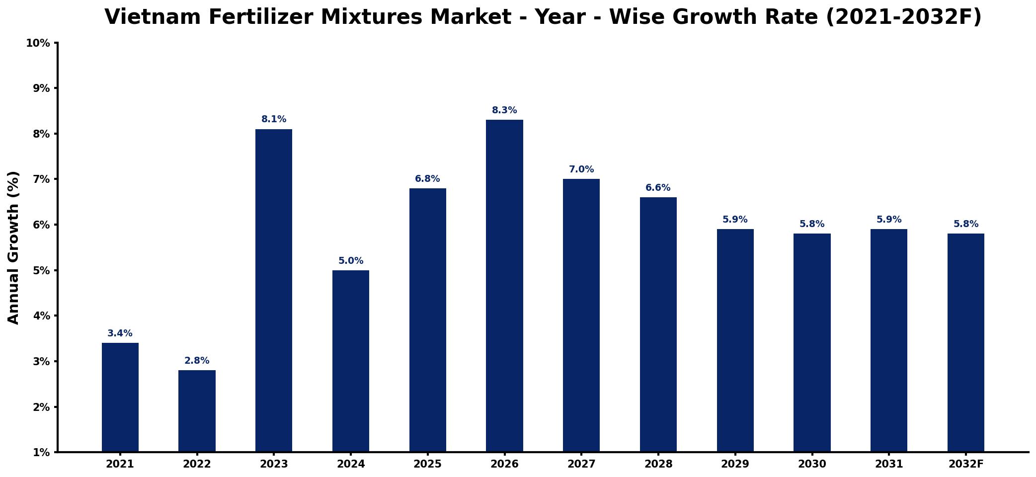 Vietnam Fertilizer Mixtures Market Year-wise Growth Rate and Key Drivers