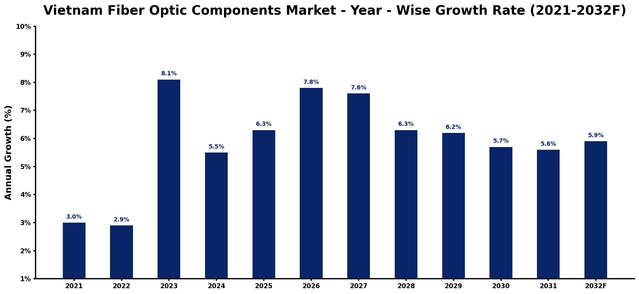 Vietnam Fiber Optic Components Market Year-wise Growth Rate and Key Drivers
