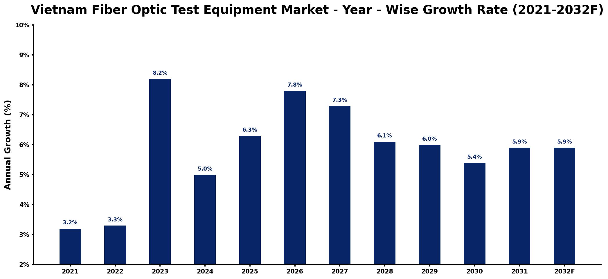 Vietnam Fiber Optic Test Equipment Market Year-wise Growth Rate and Key Drivers
