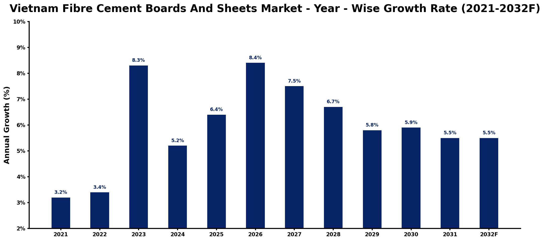Vietnam Fibre Cement Boards And Sheets Market Year-wise Growth Rate and Key Drivers