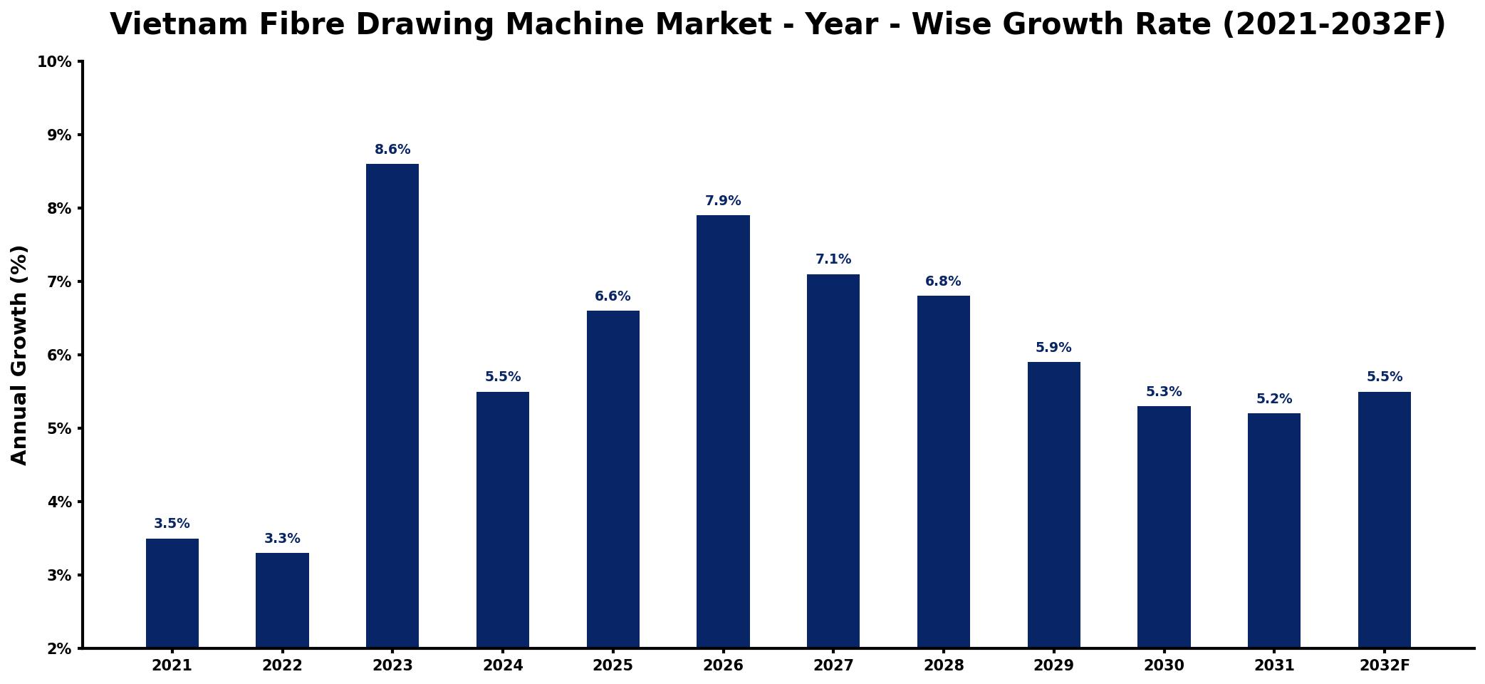 Vietnam Fibre Drawing Machine Market Year-wise Growth Rate and Key Drivers