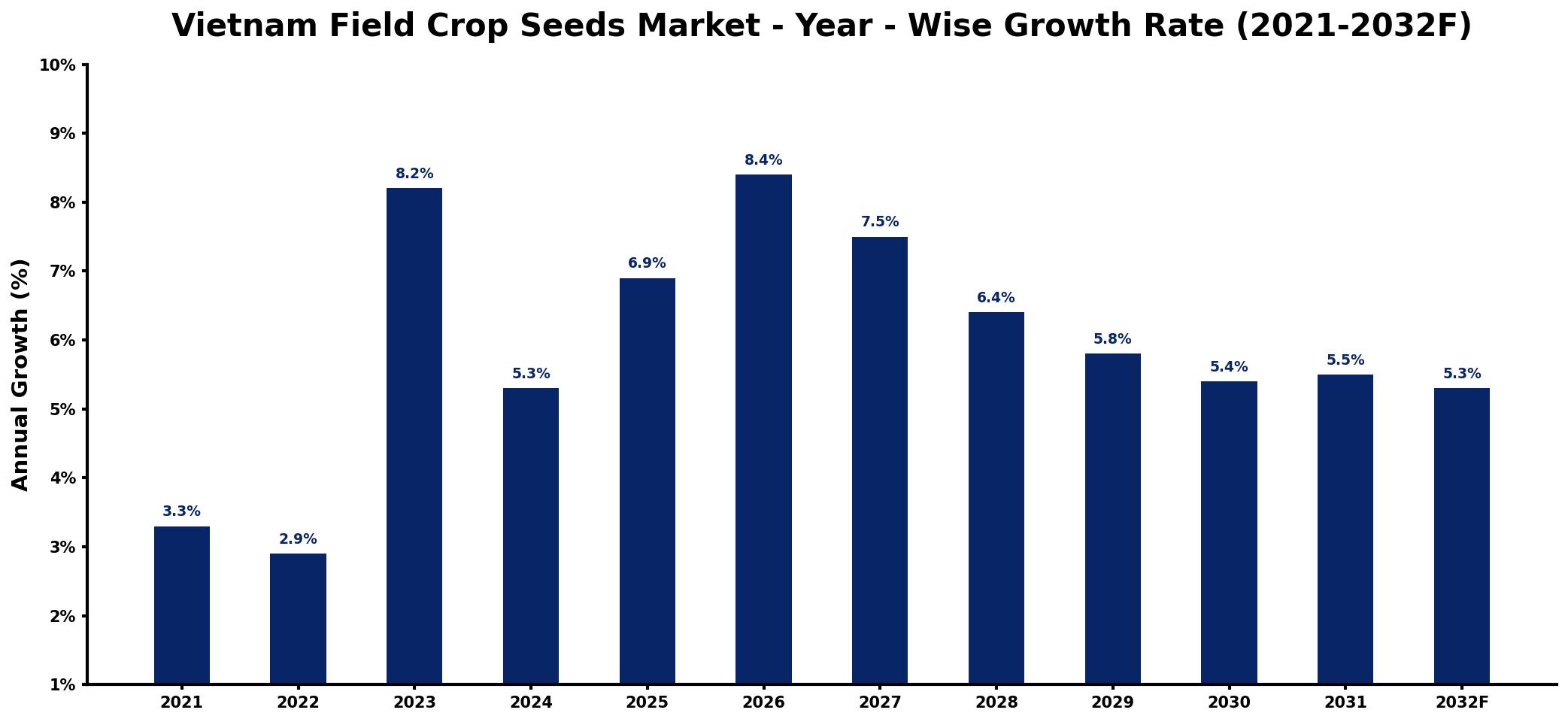 Vietnam Field Crop Seeds Market Year-wise Growth Rate and Key Drivers