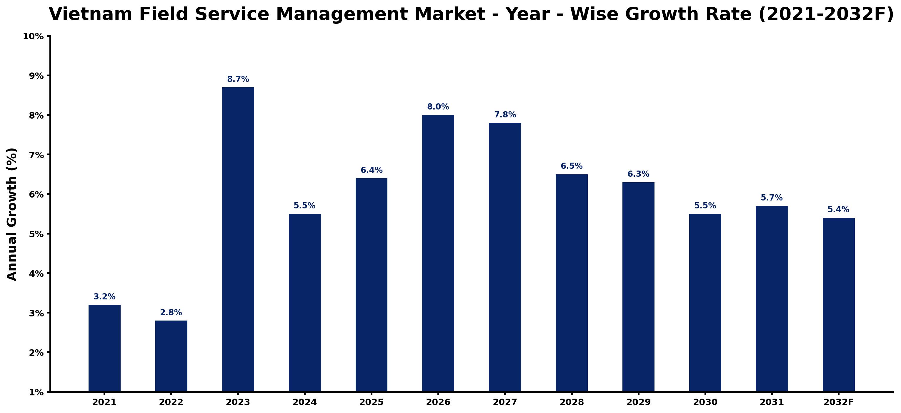 Vietnam Field Service Management Market Year-wise Growth Rate and Key Drivers