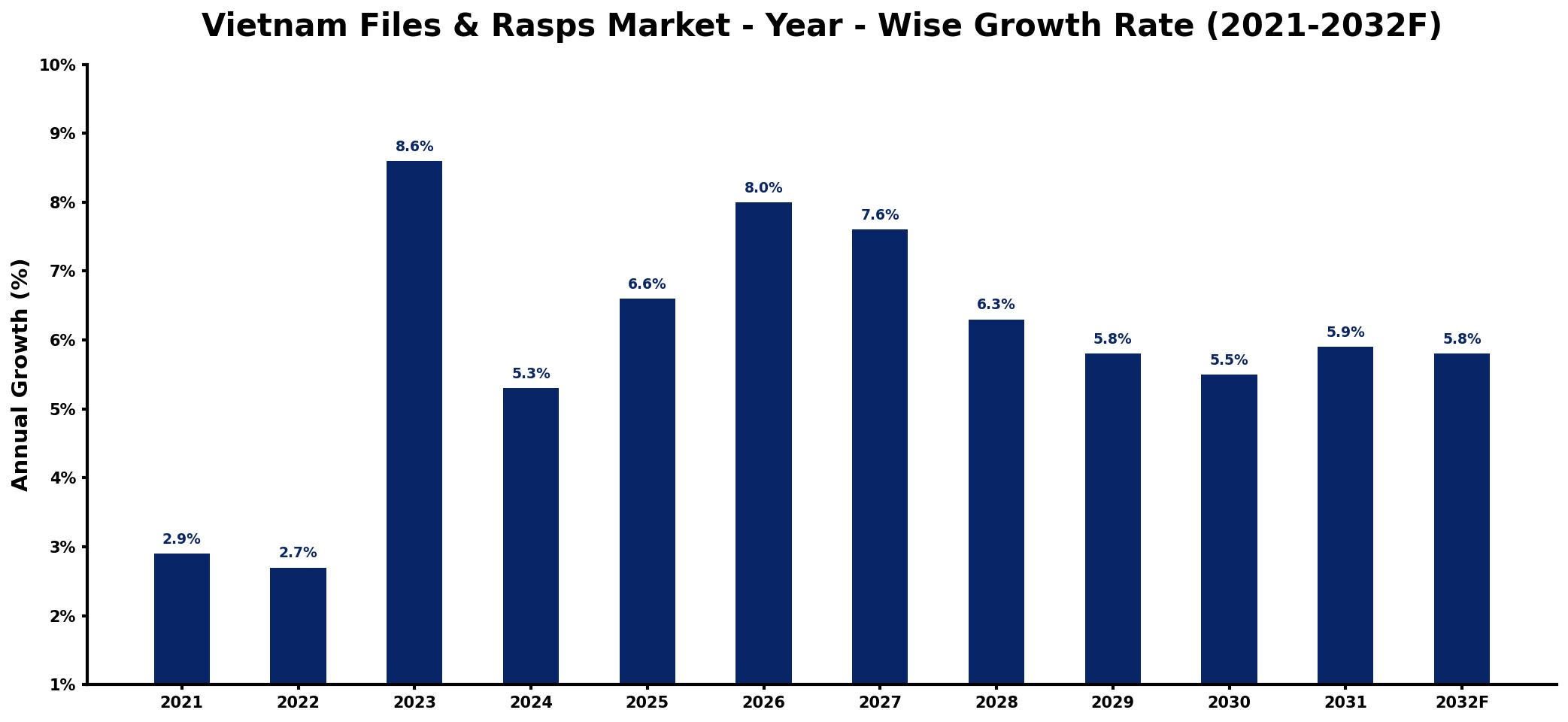 Vietnam Files & Rasps Market Year-wise Growth Rate and Key Drivers