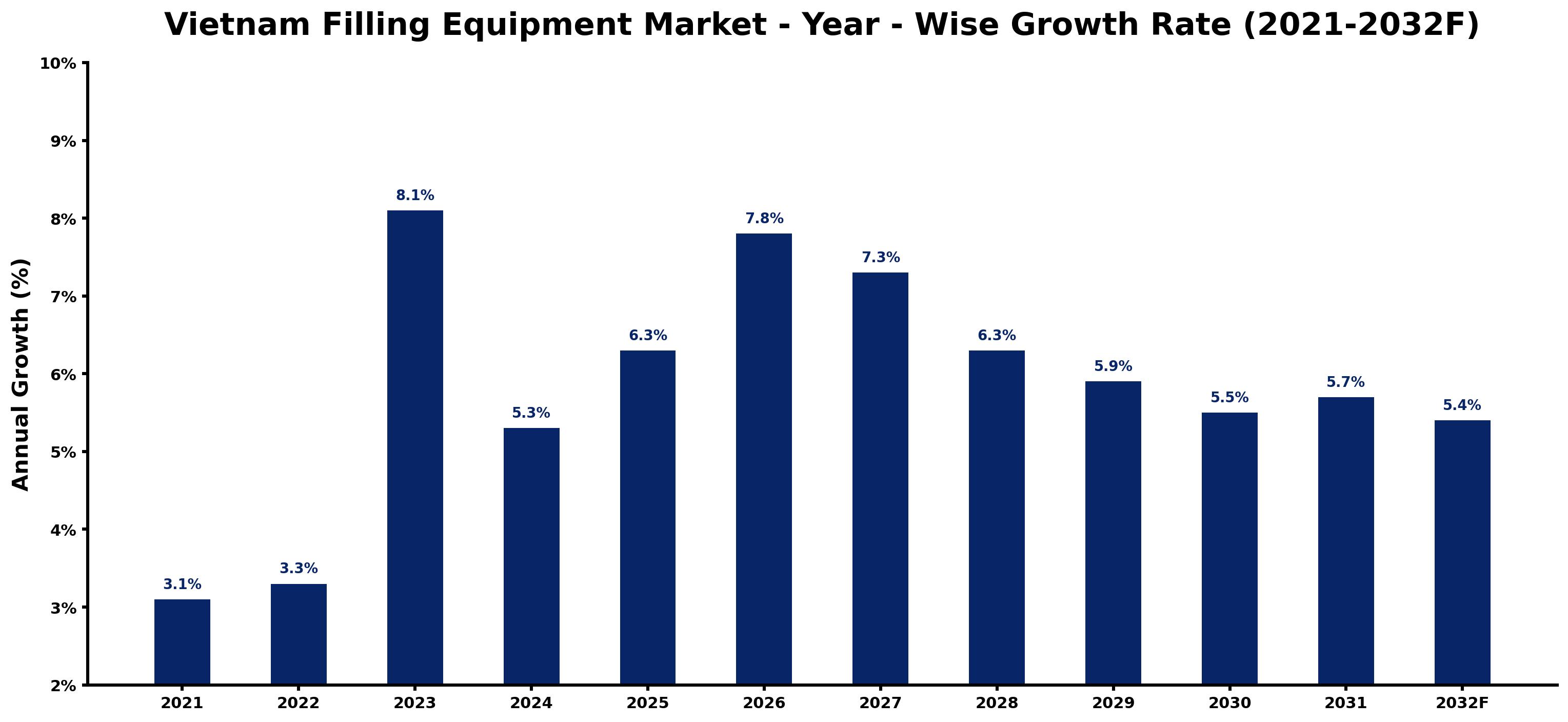 Vietnam Filling Equipment Market Year-wise Growth Rate and Key Drivers