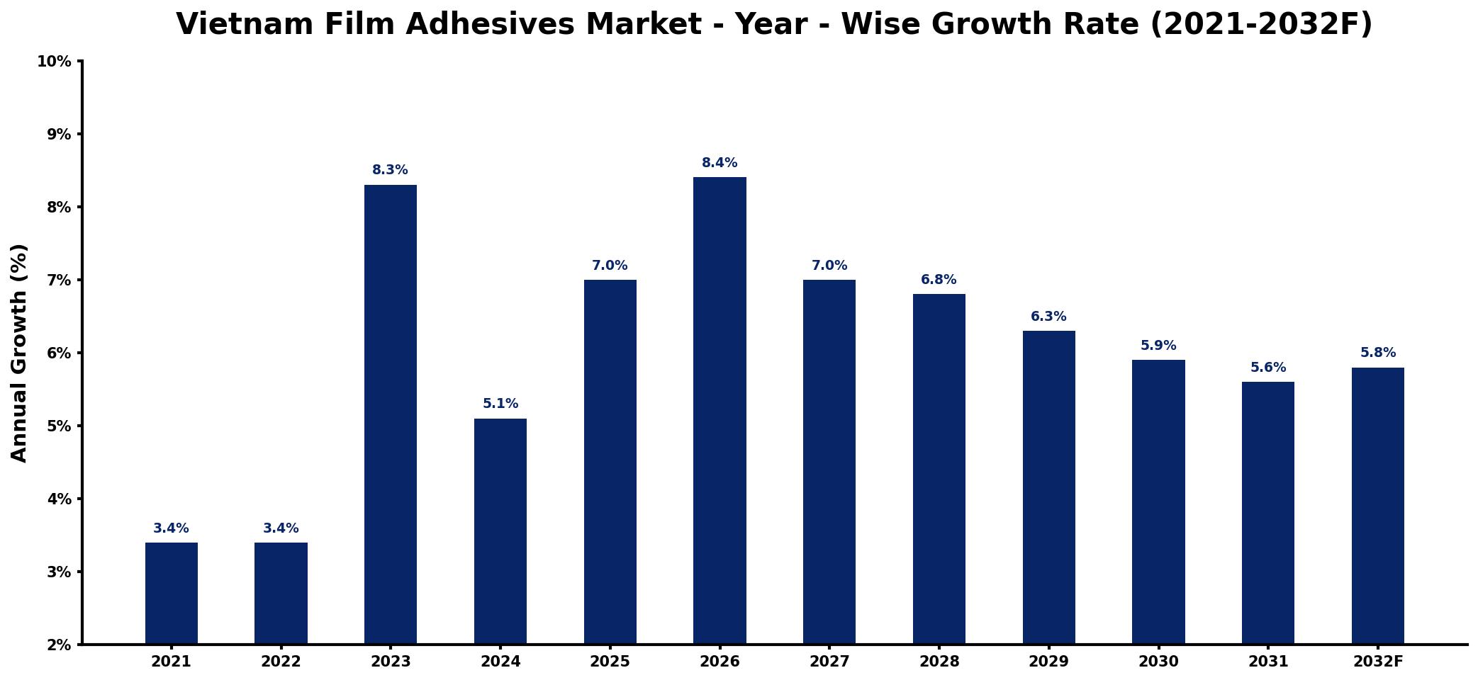 Vietnam Film Adhesives Market Year-wise Growth Rate and Key Drivers