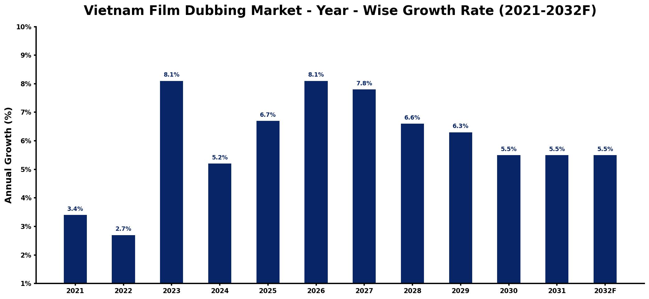 Vietnam Film Dubbing Market Year-wise Growth Rate and Key Drivers