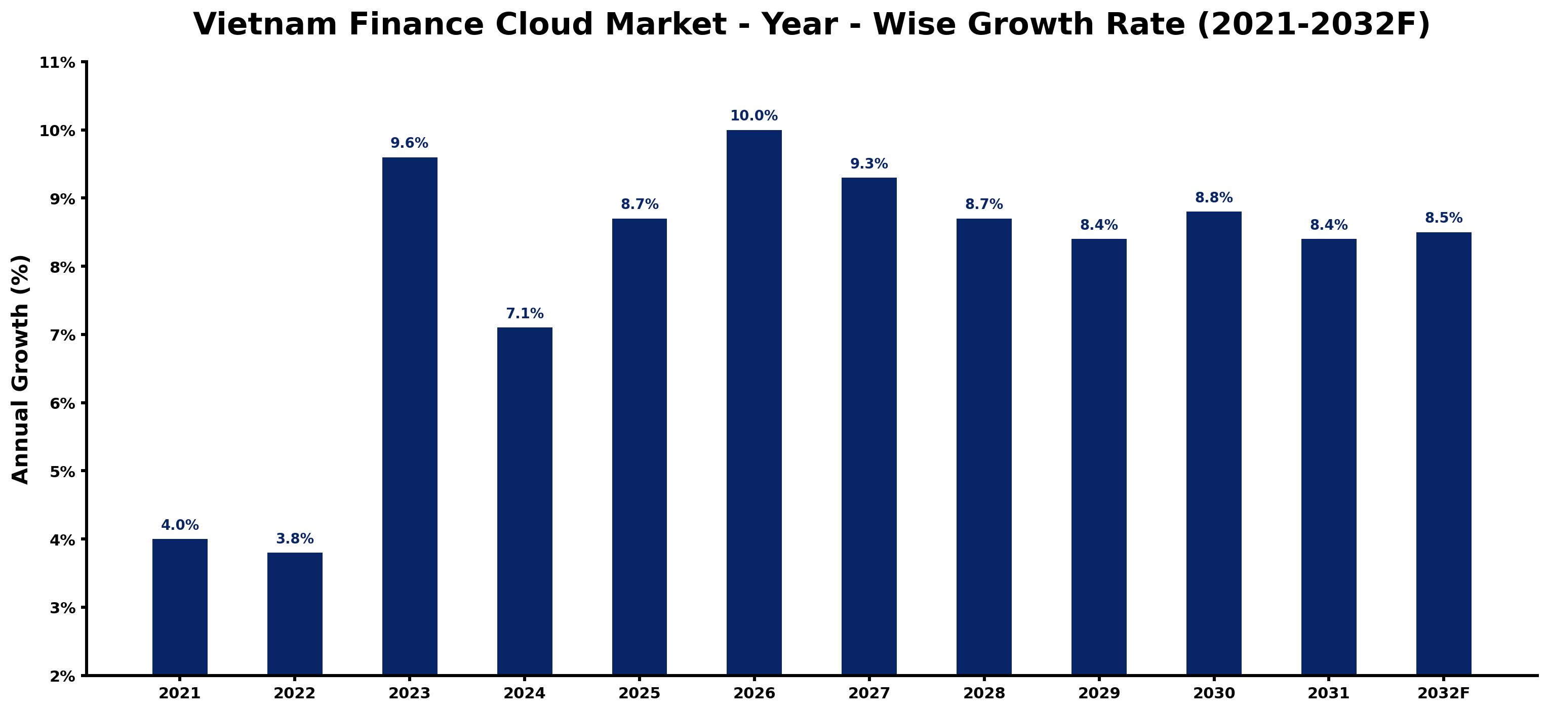 Vietnam Finance Cloud Market Year-wise Growth Rate and Key Drivers