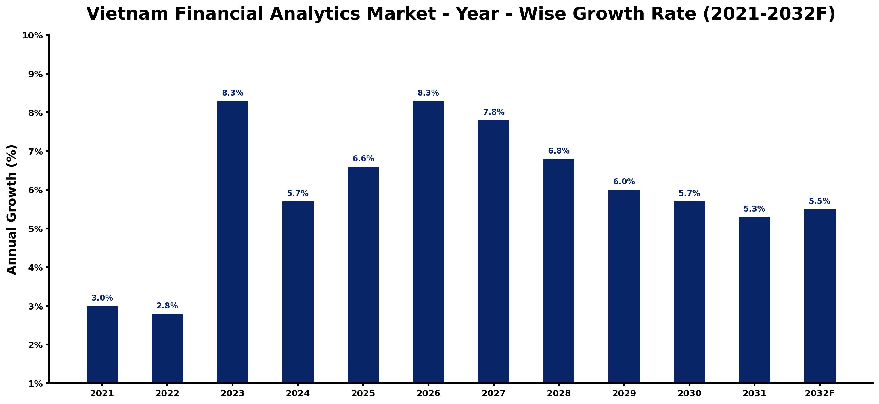 Vietnam Financial Analytics Market Year-wise Growth Rate and Key Drivers
