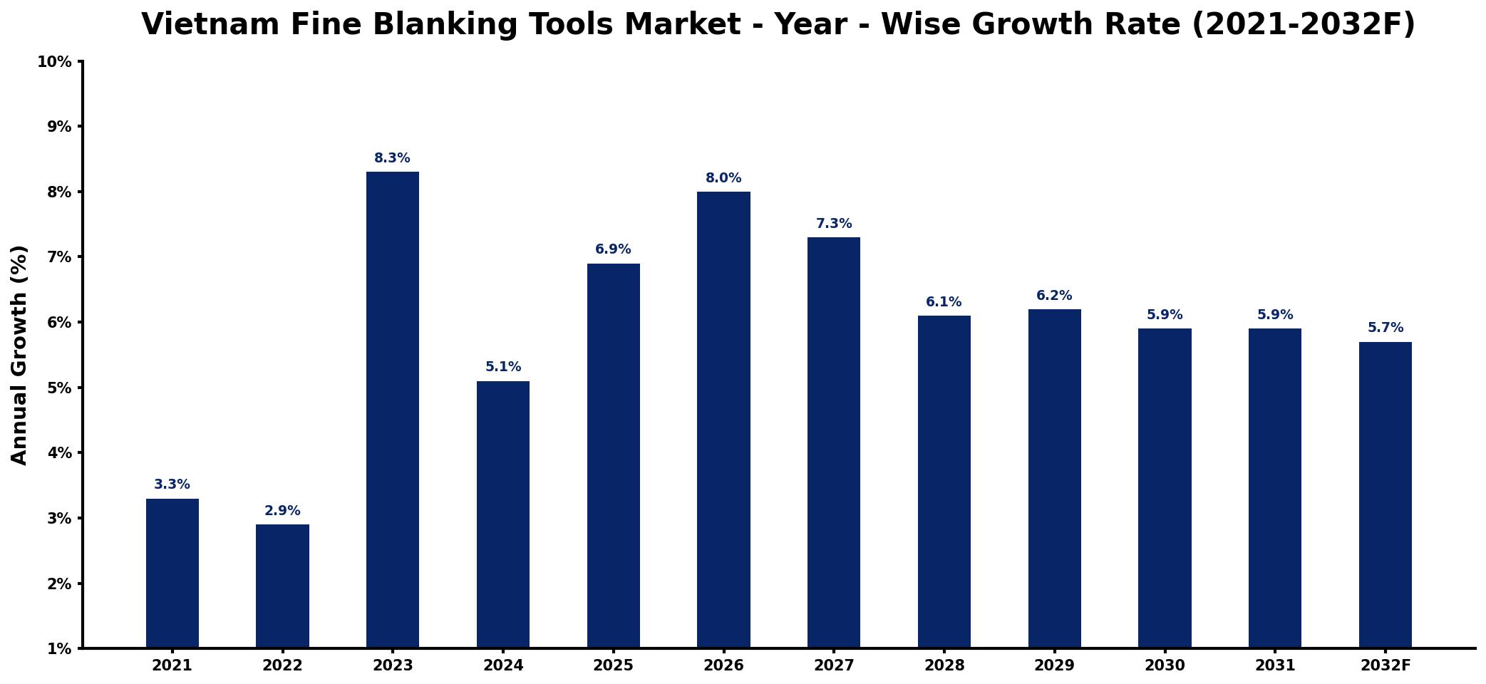 Vietnam Fine Blanking Tools Market Year-wise Growth Rate and Key Drivers
