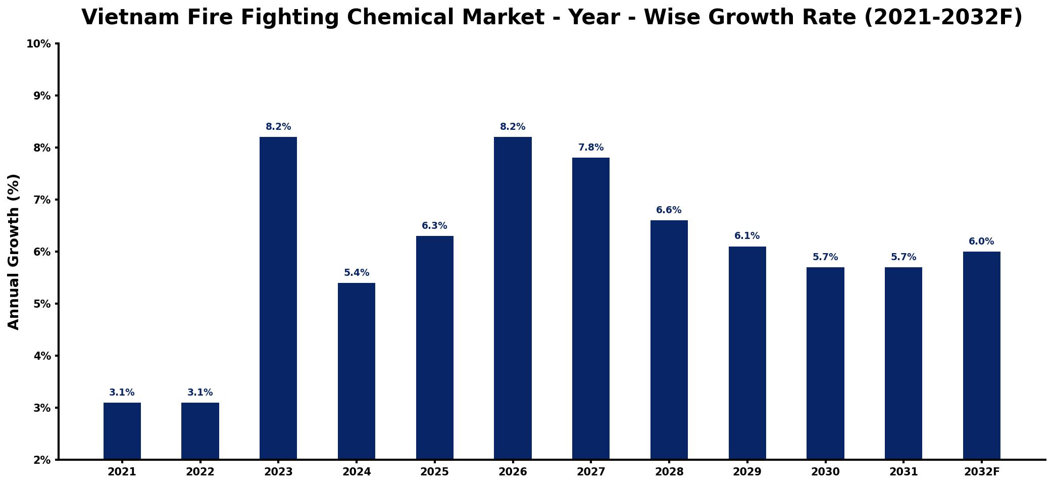 Vietnam Fire Fighting Chemical Market Year-wise Growth Rate and Key Drivers