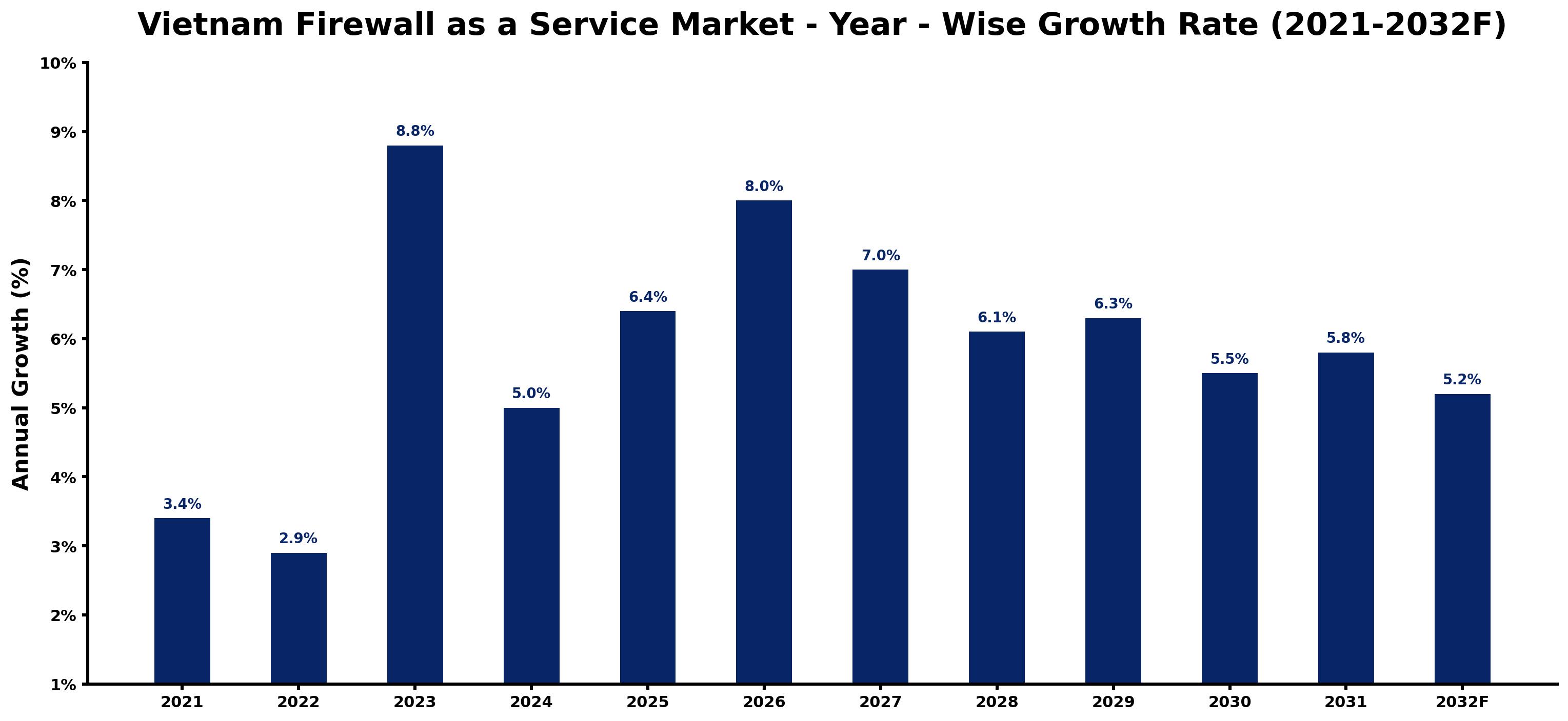Vietnam Firewall as a Service Market Year-wise Growth Rate and Key Drivers
