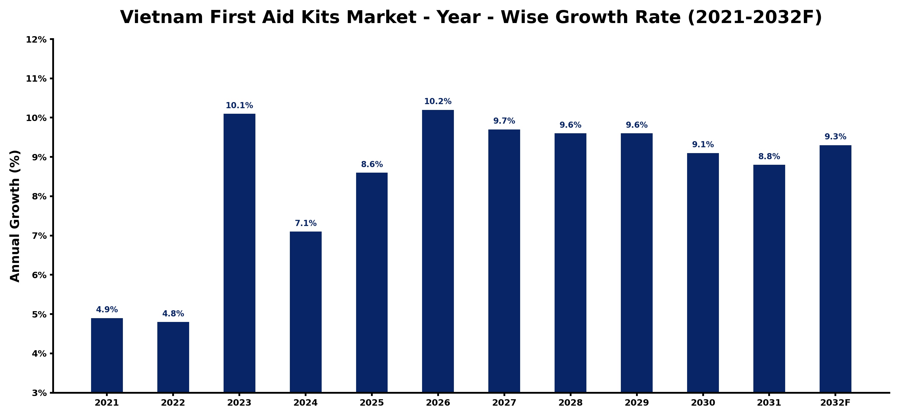 Vietnam First Aid Kits Market Year-wise Growth Rate and Key Drivers