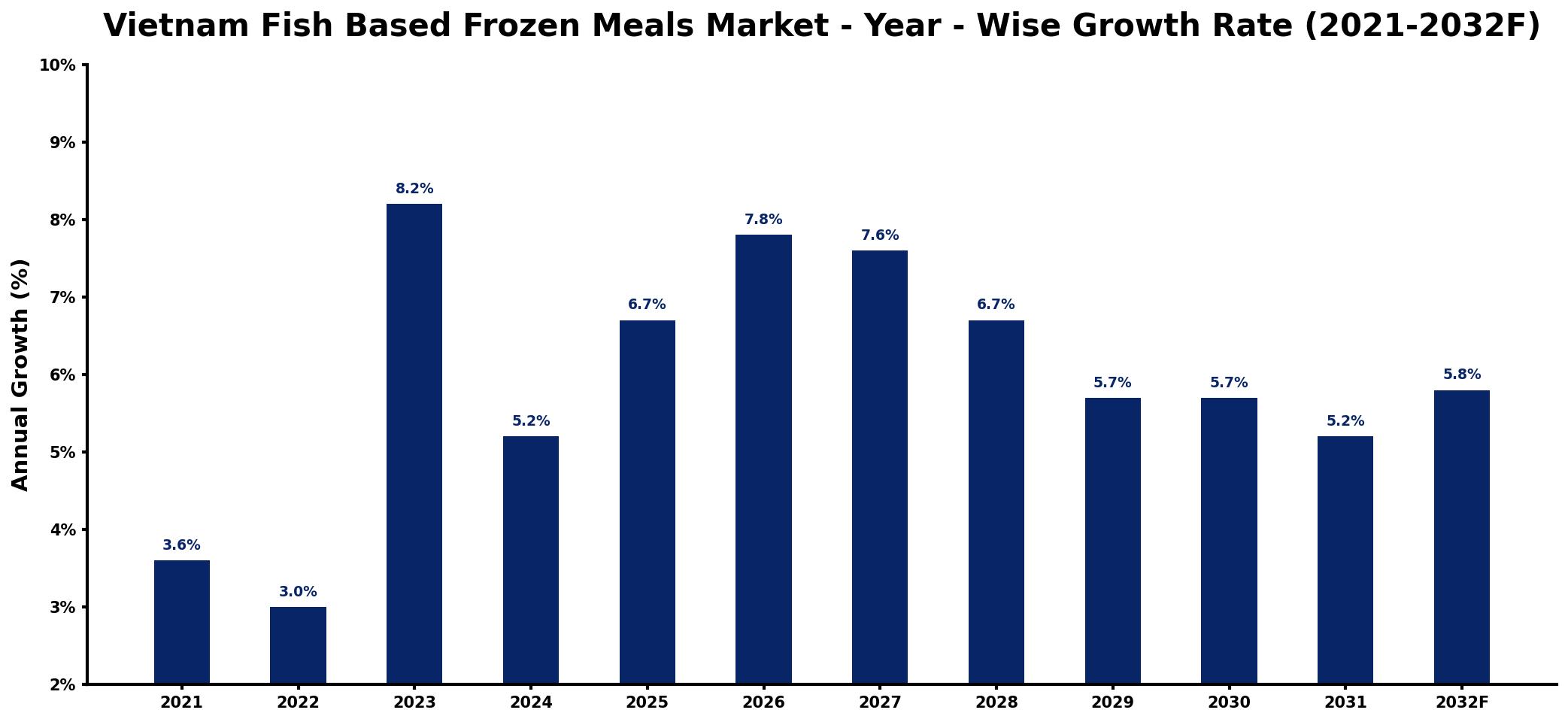 Vietnam Fish Based Frozen Meals Market Year-wise Growth Rate and Key Drivers