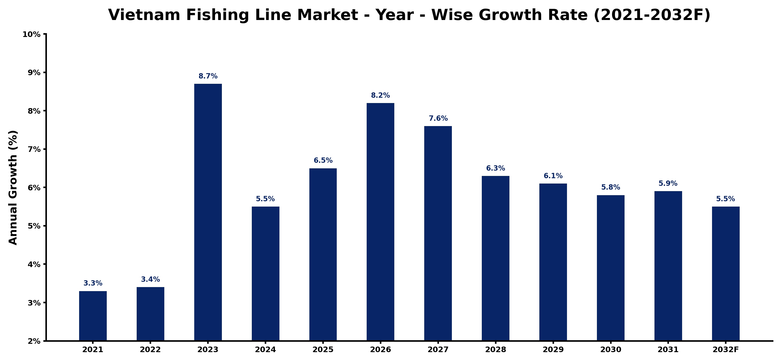 Vietnam Fishing Line Market Year-wise Growth Rate and Key Drivers