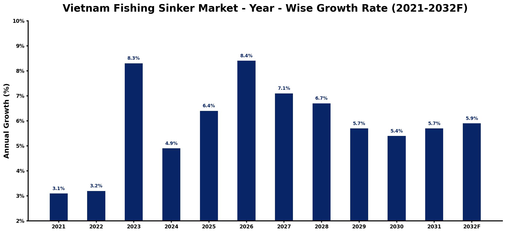 Vietnam Fishing Sinker Market Year-wise Growth Rate and Key Drivers