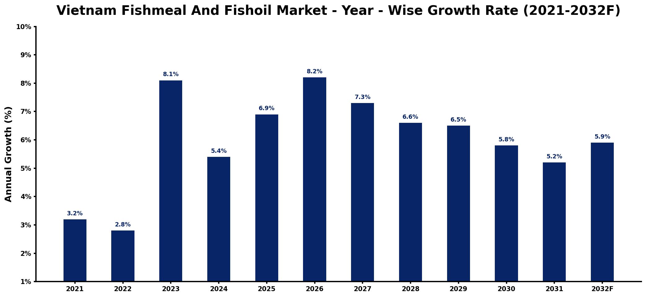 Vietnam Fishmeal And Fishoil Market Year-wise Growth Rate and Key Drivers