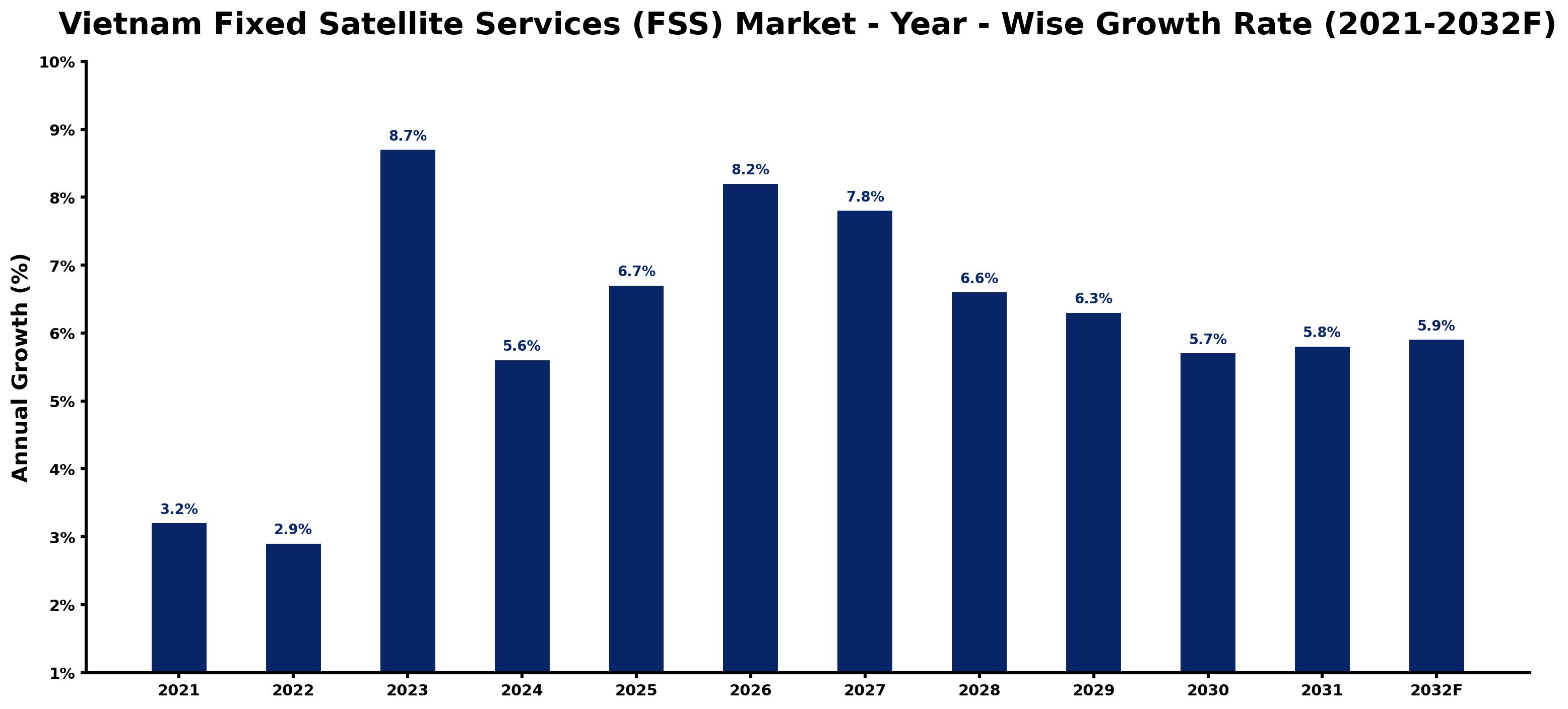 Vietnam Fixed Satellite Services (FSS) Market Year-wise Growth Rate and Key Drivers