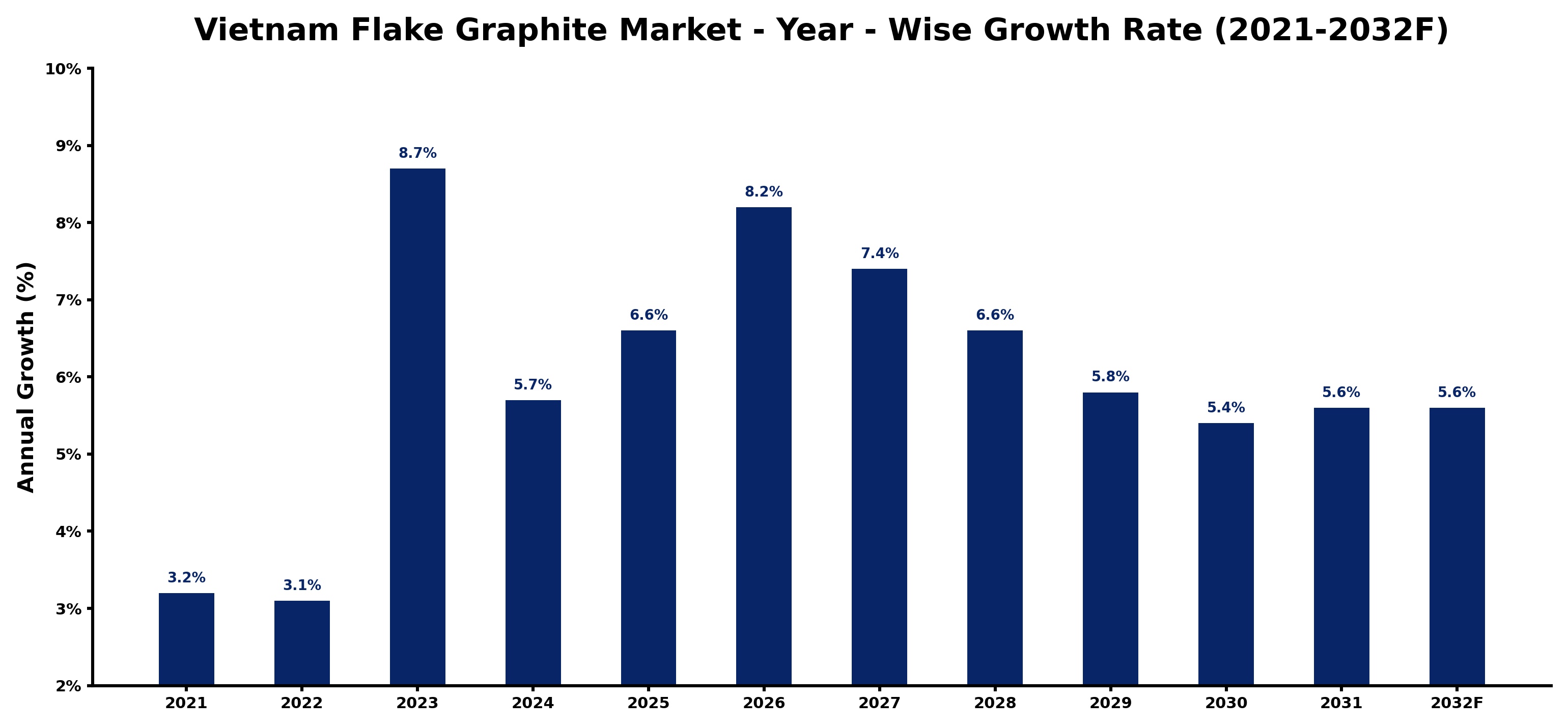 Vietnam Flake Graphite Market Year-wise Growth Rate and Key Drivers