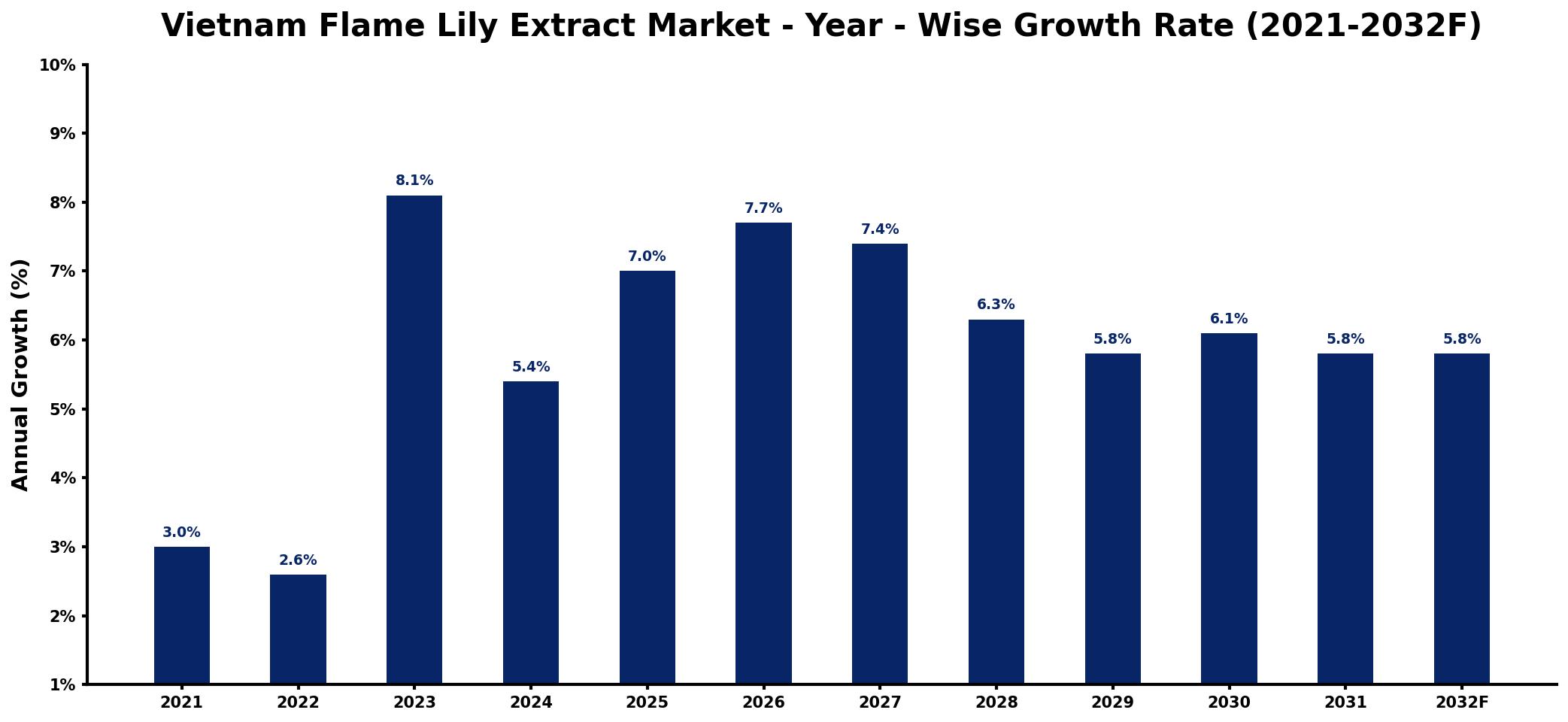Vietnam Flame Lily Extract Market Year-wise Growth Rate and Key Drivers