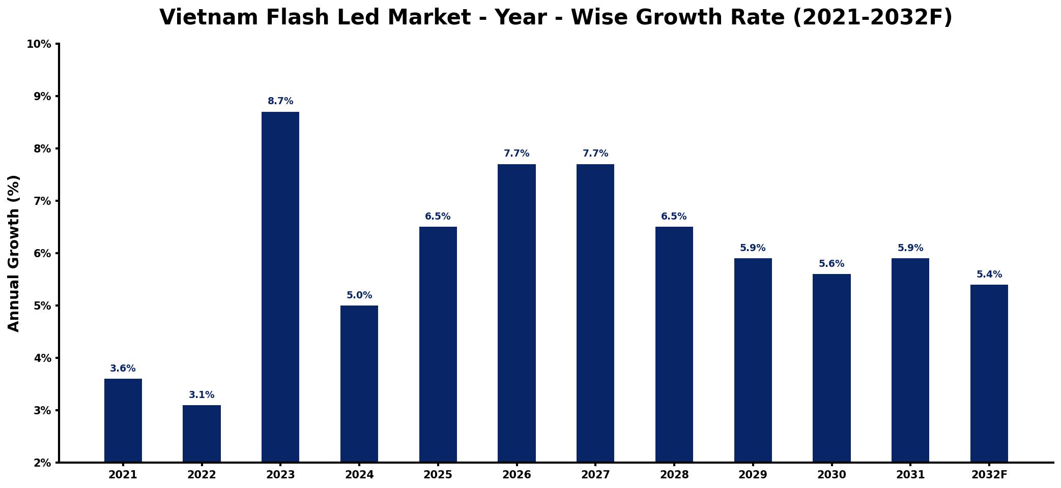 Vietnam Flash Led Market Year-wise Growth Rate and Key Drivers