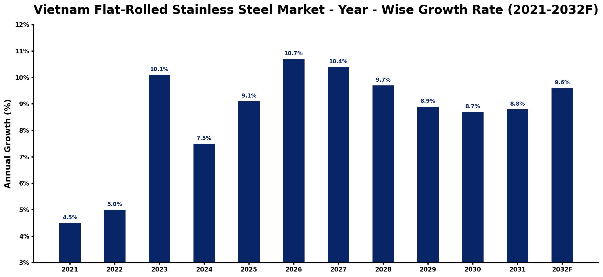 Vietnam Flat-Rolled Stainless Steel Market Year-wise Growth Rate and Key Drivers