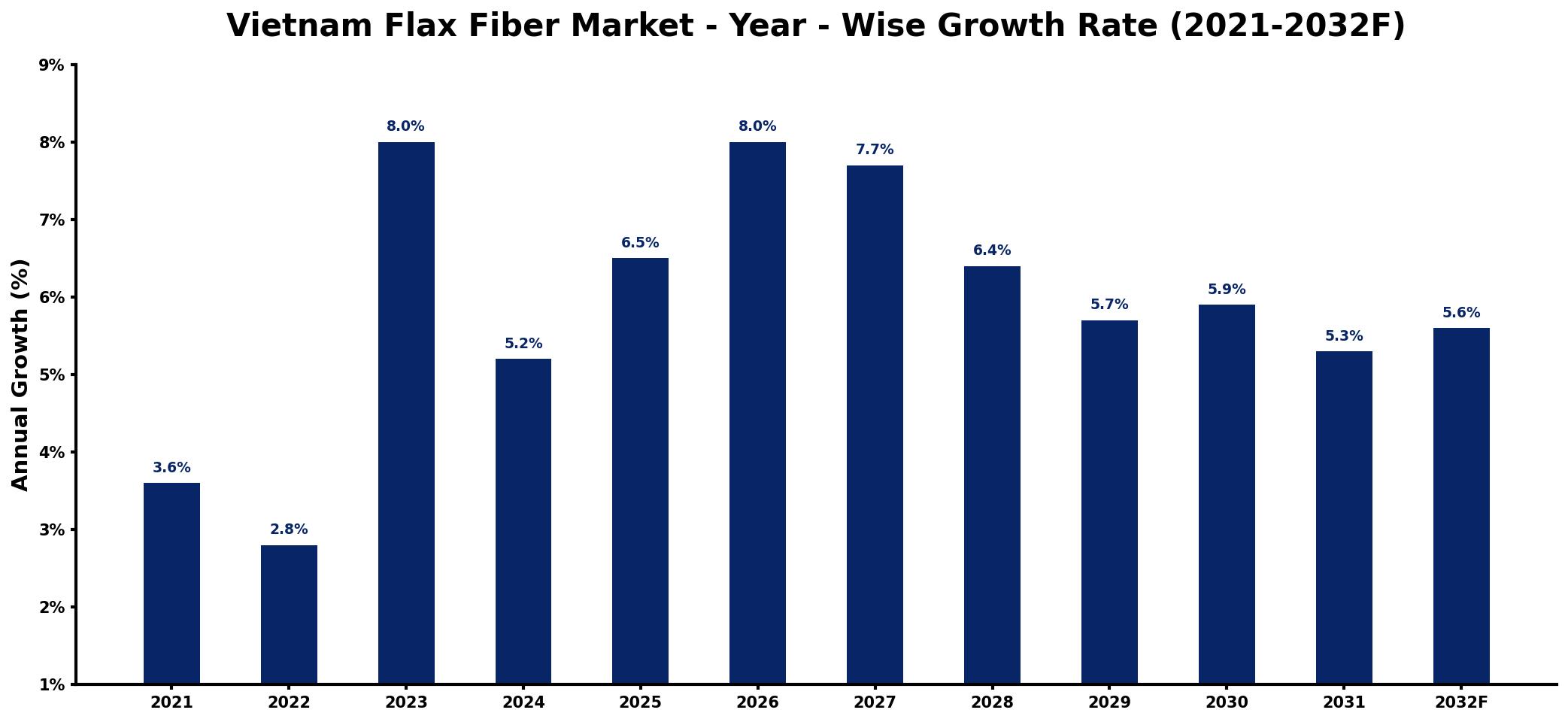 Vietnam Flax Fiber Market Year-wise Growth Rate and Key Drivers
