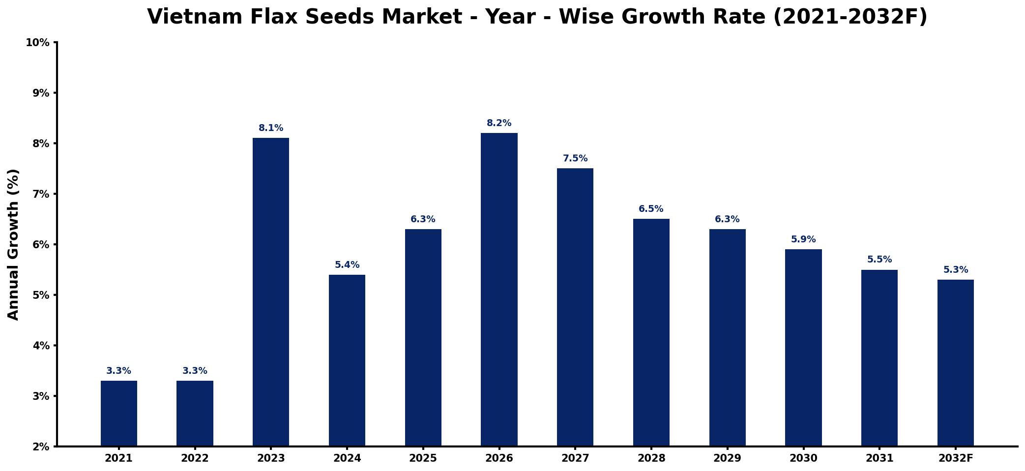 Vietnam Flax Seeds Market Year-wise Growth Rate and Key Drivers