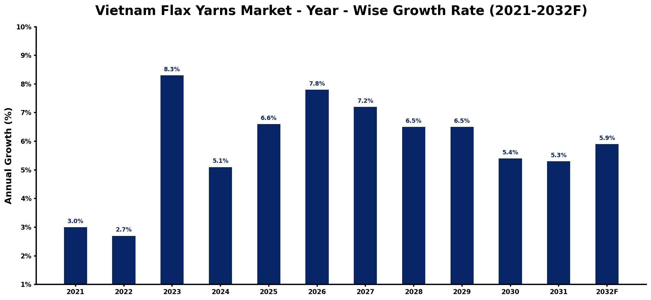 Vietnam Flax Yarns Market Year-wise Growth Rate and Key Drivers